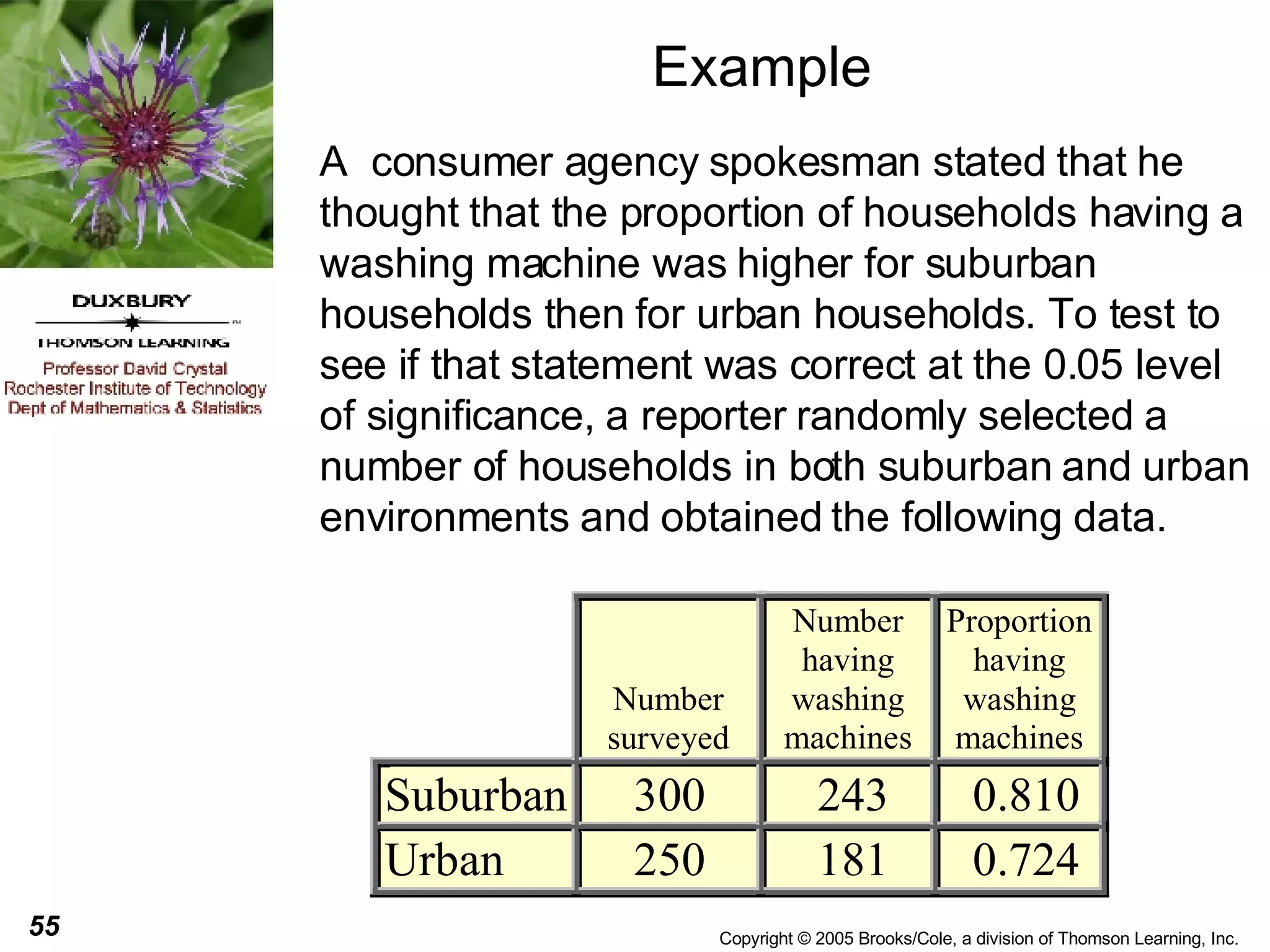 Example A  consumer agency spokesman stated that he thought that the proportion of households having a washing machine was higher for suburban households then for urban households. To test to see if that statement was correct at the 0.05 level of significance, a reporter randomly selected a number of households in both suburban and urban environments and obtained the following data.  