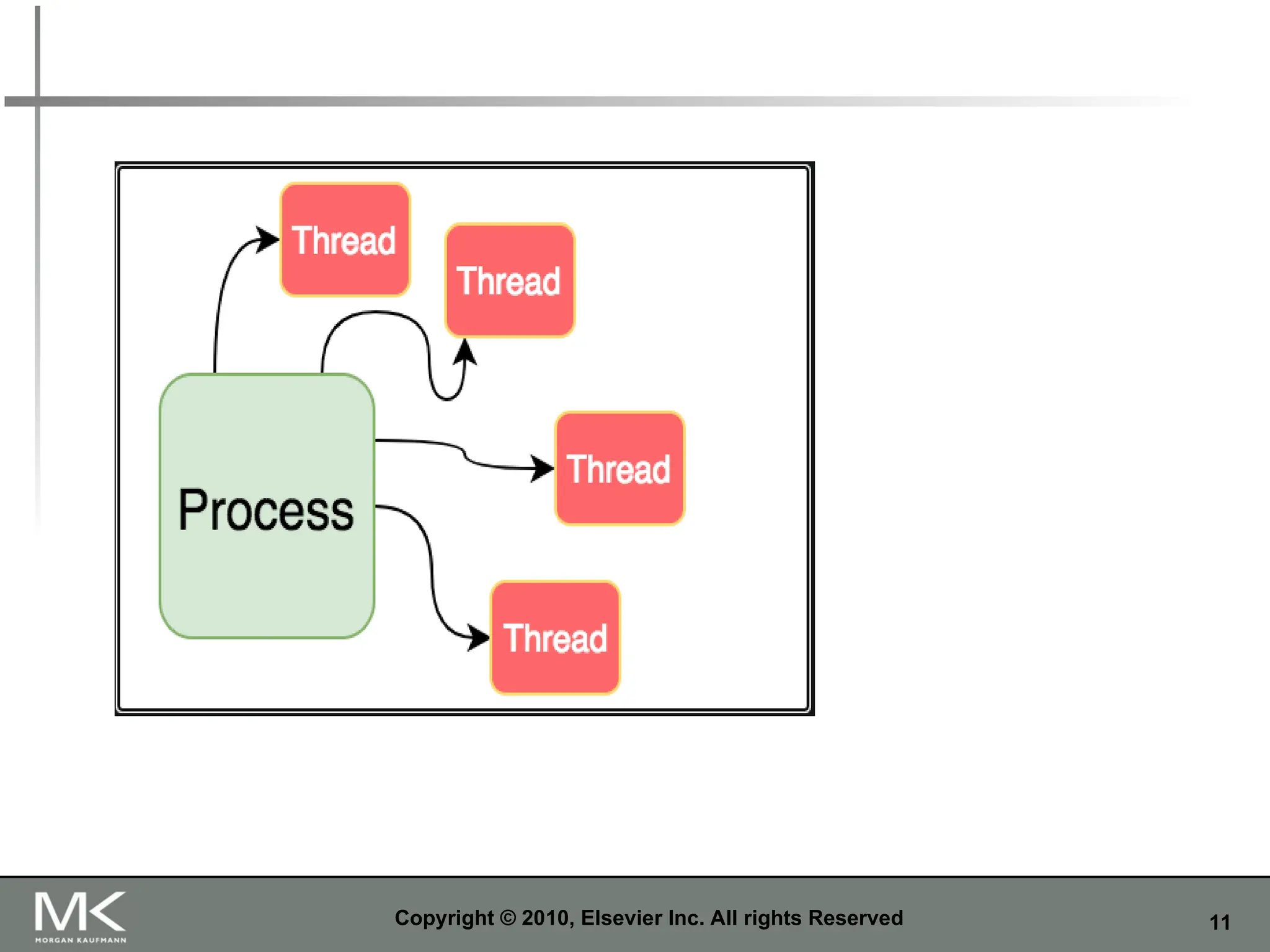 11
Copyright © 2010, Elsevier Inc. All rights Reserved
 