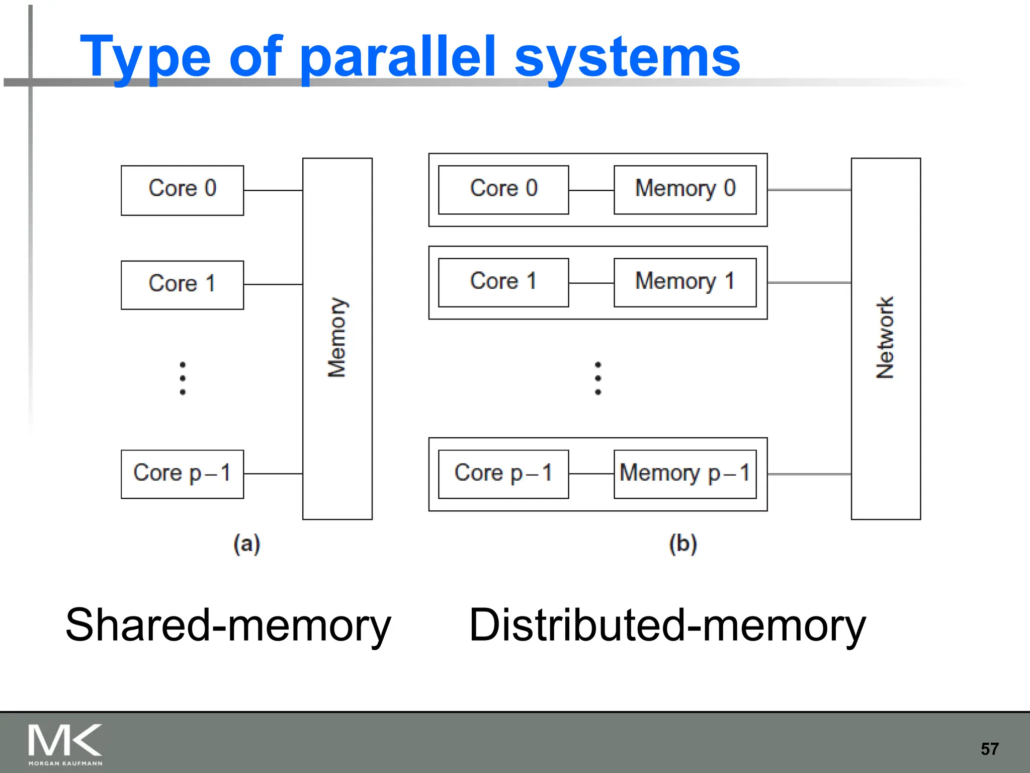 57
Type of parallel systems
Shared-memory Distributed-memory
 