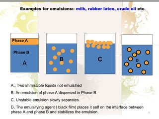 3
A
B C D
A.: Two immiscible liquids not emulsified
B. An emulsion of phase A dispersed in Phase B
C. Unstable emulsion slowly separates.
D. The emulsifying agent ( black film) places it self on the interface between
phase A and phase B and stabilizes the emulsion.
Phase A
Phase B
Examples for emulsions:- milk, rubber latex, crude oil etc.
 