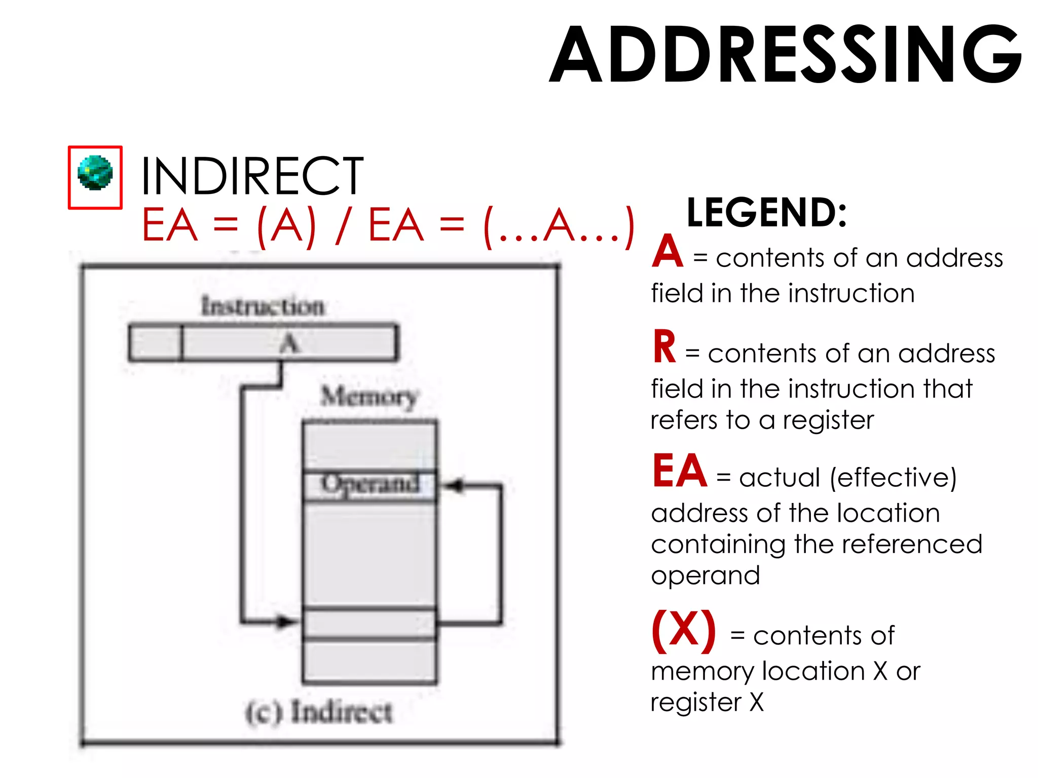 ADDRESSING
INDIRECT
A = contents of an address
field in the instruction
R = contents of an address
field in the instruction that
refers to a register
EA = actual (effective)
address of the location
containing the referenced
operand
(X) = contents of
memory location X or
register X
EA = (A) / EA = (…A…) LEGEND:
 