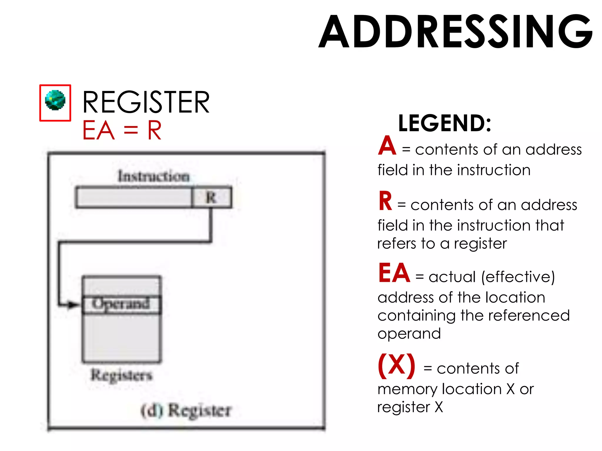 ADDRESSING
REGISTER
A = contents of an address
field in the instruction
R = contents of an address
field in the instruction that
refers to a register
EA = actual (effective)
address of the location
containing the referenced
operand
(X) = contents of
memory location X or
register X
EA = R LEGEND:
 