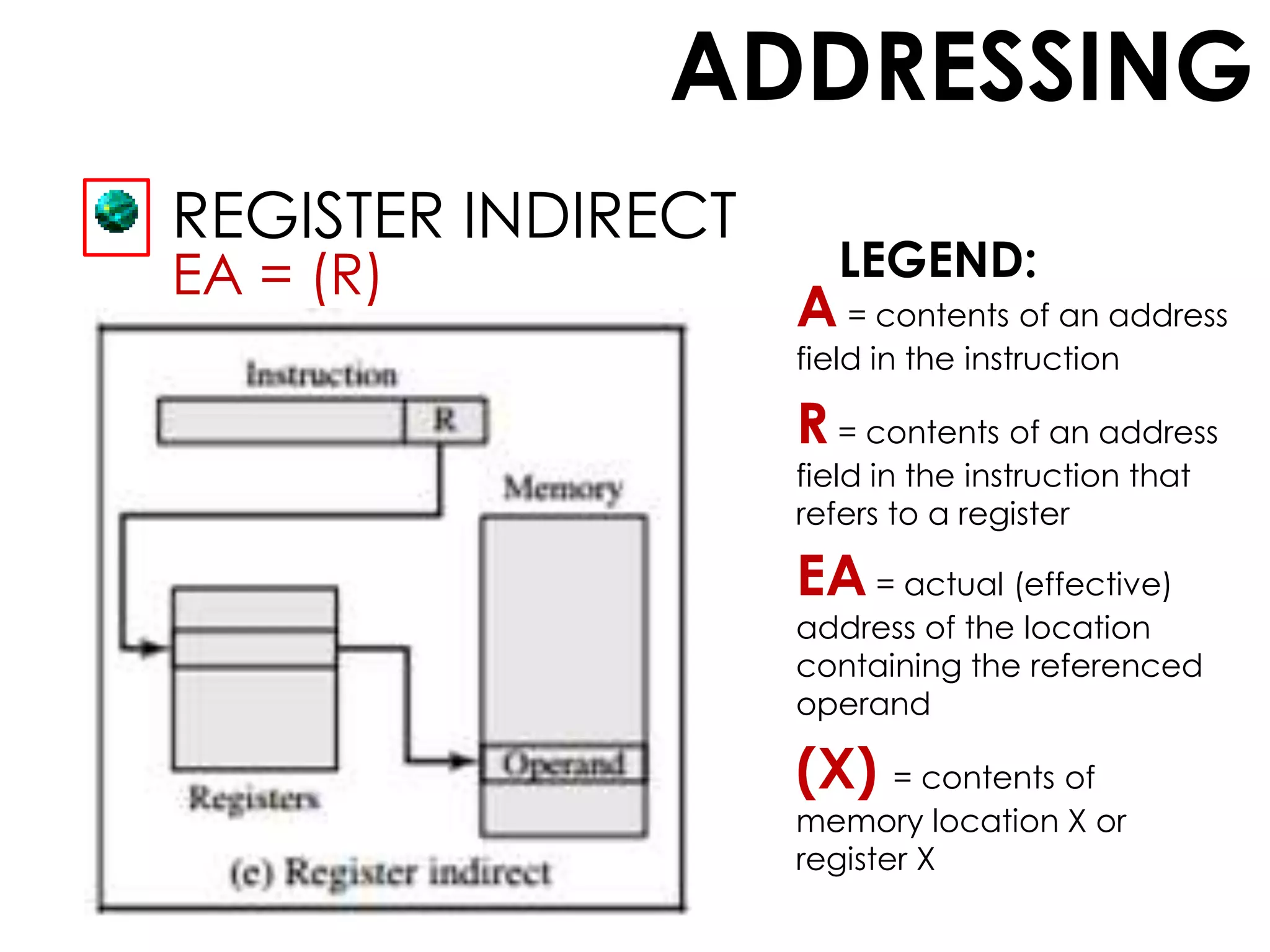 ADDRESSING
REGISTER INDIRECT
A = contents of an address
field in the instruction
R = contents of an address
field in the instruction that
refers to a register
EA = actual (effective)
address of the location
containing the referenced
operand
(X) = contents of
memory location X or
register X
EA = (R) LEGEND:
 