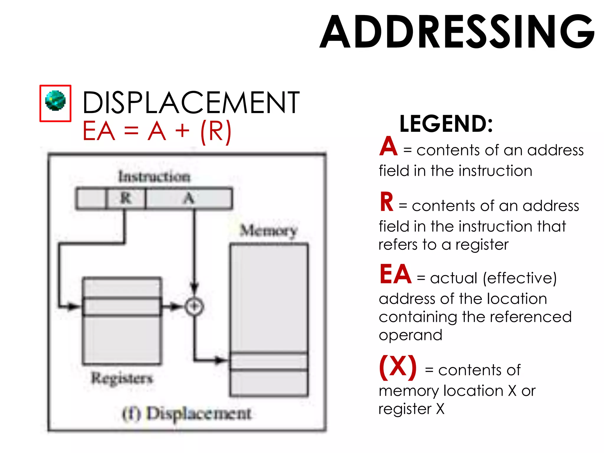 ADDRESSING
DISPLACEMENT
A = contents of an address
field in the instruction
R = contents of an address
field in the instruction that
refers to a register
EA = actual (effective)
address of the location
containing the referenced
operand
(X) = contents of
memory location X or
register X
EA = A + (R) LEGEND:
 