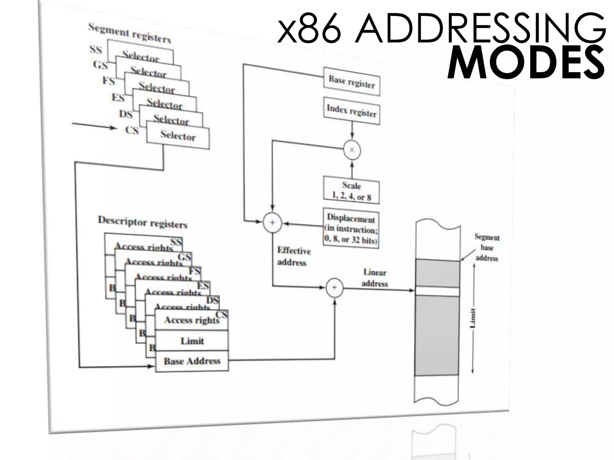 MODES
x86 ADDRESSING
 