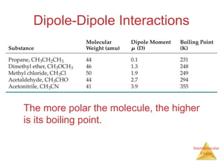 Intermolecular
Forces
Dipole-Dipole Interactions
The more polar the molecule, the higher
is its boiling point.
 