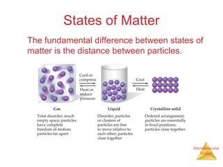 Intermolecular
Forces
States of Matter
The fundamental difference between states of
matter is the distance between particles.
 