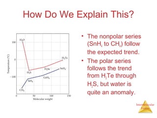 Intermolecular
Forces
How Do We Explain This?
• The nonpolar series
(SnH4 to CH4) follow
the expected trend.
• The polar series
follows the trend
from H2Te through
H2S, but water is
quite an anomaly.
 