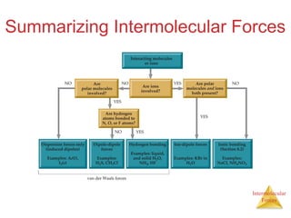 Intermolecular
Forces
Summarizing Intermolecular Forces
 