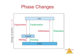 Intermolecular
Forces
Phase Changes
 
