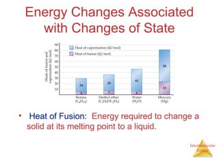 Intermolecular
Forces
Energy Changes Associated
with Changes of State
• Heat of Fusion: Energy required to change a
solid at its melting point to a liquid.
 