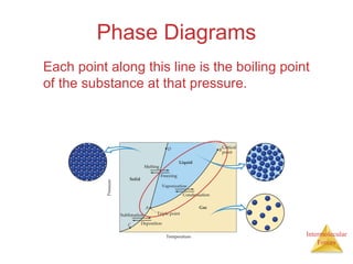 Intermolecular
Forces
Phase Diagrams
Each point along this line is the boiling point
of the substance at that pressure.
 