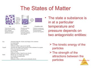 Intermolecular
Forces
The States of Matter
• The state a substance is
in at a particular
temperature and
pressure depends on
two antagonistic entities:
The kinetic energy of the
particles
The strength of the
attractions between the
particles
 