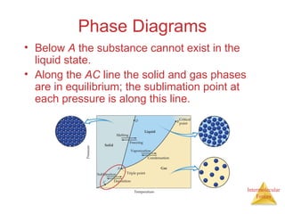 Intermolecular
Forces
Phase Diagrams
• Below A the substance cannot exist in the
liquid state.
• Along the AC line the solid and gas phases
are in equilibrium; the sublimation point at
each pressure is along this line.
 