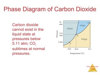 Intermolecular
Forces
Phase Diagram of Carbon Dioxide
Carbon dioxide
cannot exist in the
liquid state at
pressures below
5.11 atm; CO2
sublimes at normal
pressures.
 
