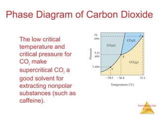 Intermolecular
Forces
Phase Diagram of Carbon Dioxide
The low critical
temperature and
critical pressure for
CO2 make
supercritical CO2 a
good solvent for
extracting nonpolar
substances (such as
caffeine).
 