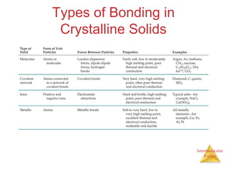 Intermolecular
Forces
Types of Bonding in
Crystalline Solids
 