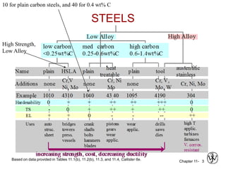 Chapter 11- 3
Based on data provided in Tables 11.1(b), 11.2(b), 11.3, and 11.4, Callister 6e.
STEELS
High Strength,
Low Alloy
10 for plain carbon steels, and 40 for 0.4 wt% C
 