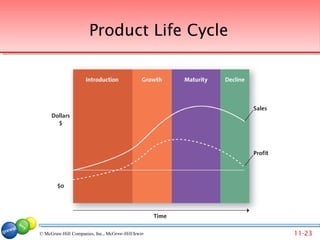 Product Life Cycle




© McGraw-Hill Companies, Inc., McGraw-Hill/Irwin Companies, Inc., McGraw-Hill/Irwin
                                 © 2007 McGraw-Hill                                   11-23
 