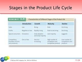 Stages in the Product Life Cycle

  Exhibit 11.6




© McGraw-Hill Companies, Inc., McGraw-Hill/Irwin Companies, Inc., McGraw-Hill/Irwin
                                 © 2007 McGraw-Hill                                   11-24
 