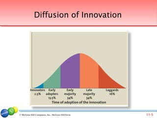 Diffusion of Innovation




© McGraw-Hill Companies, Inc., McGraw-Hill/Irwin   11-5
 