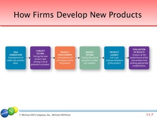 How Firms Develop New Products




 © McGraw-Hill Companies, Inc., McGraw-Hill/Irwin   11-7
 