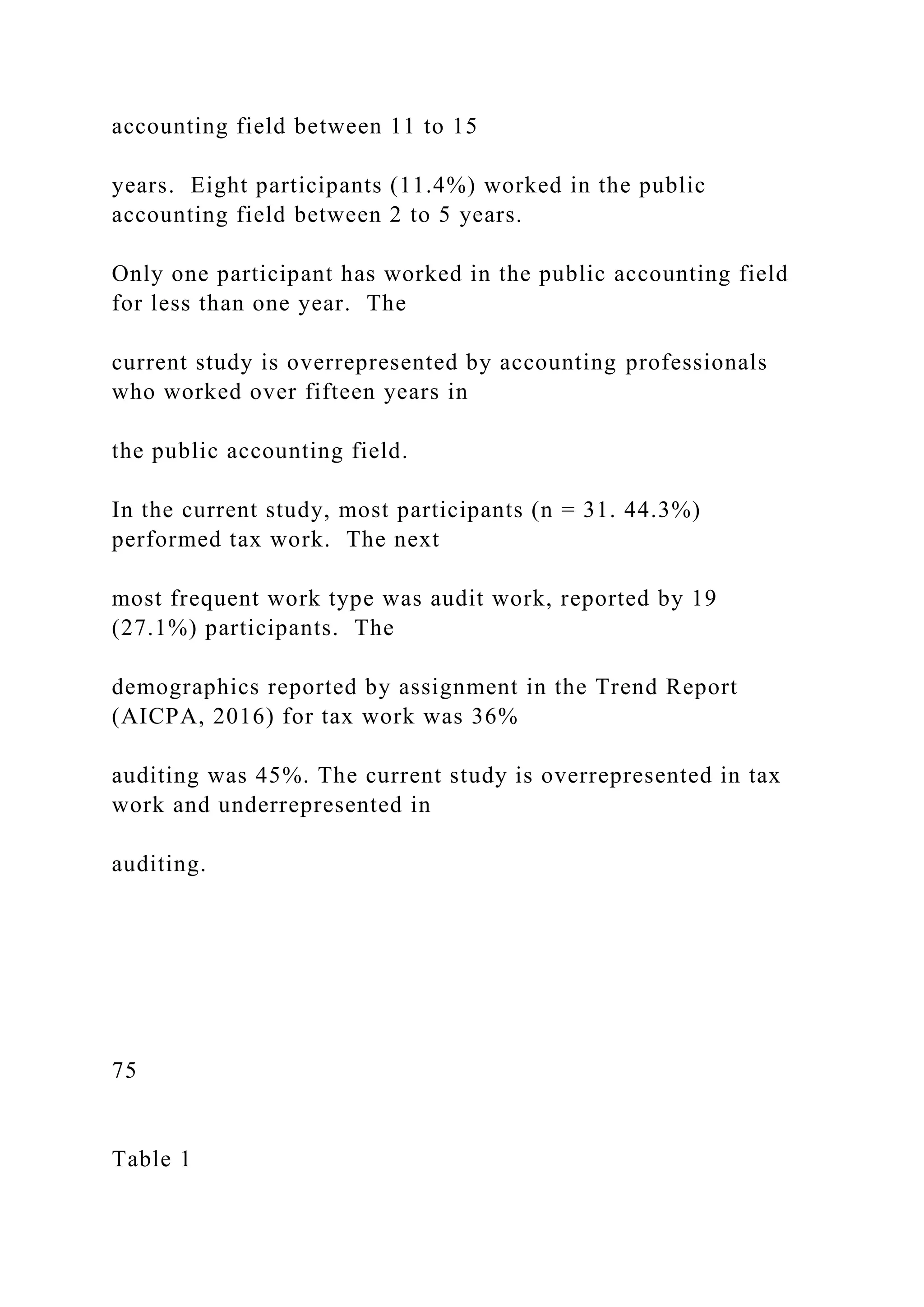 accounting field between 11 to 15
years. Eight participants (11.4%) worked in the public
accounting field between 2 to 5 years.
Only one participant has worked in the public accounting field
for less than one year. The
current study is overrepresented by accounting professionals
who worked over fifteen years in
the public accounting field.
In the current study, most participants (n = 31. 44.3%)
performed tax work. The next
most frequent work type was audit work, reported by 19
(27.1%) participants. The
demographics reported by assignment in the Trend Report
(AICPA, 2016) for tax work was 36%
auditing was 45%. The current study is overrepresented in tax
work and underrepresented in
auditing.
75
Table 1
 