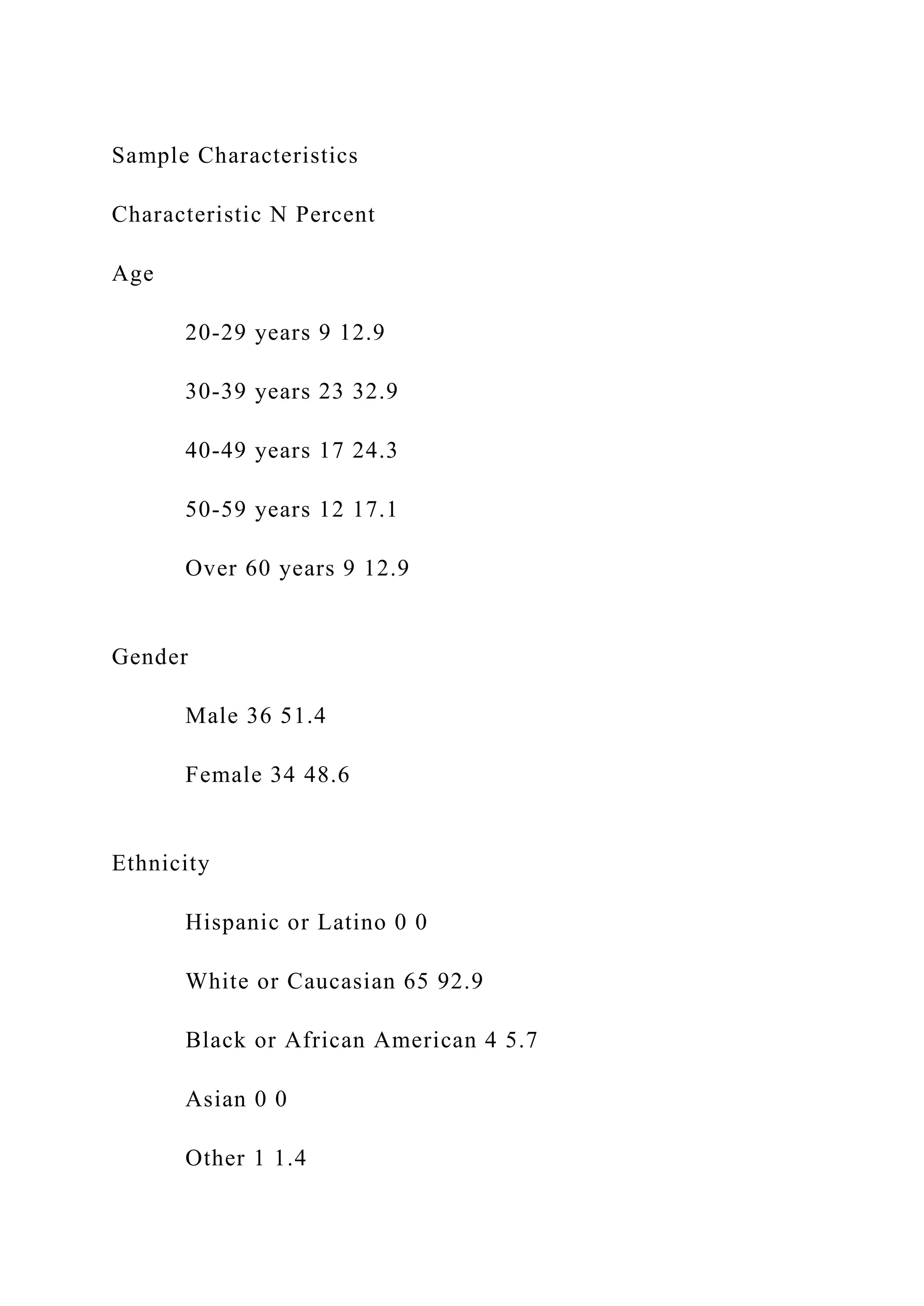 Sample Characteristics
Characteristic N Percent
Age
20-29 years 9 12.9
30-39 years 23 32.9
40-49 years 17 24.3
50-59 years 12 17.1
Over 60 years 9 12.9
Gender
Male 36 51.4
Female 34 48.6
Ethnicity
Hispanic or Latino 0 0
White or Caucasian 65 92.9
Black or African American 4 5.7
Asian 0 0
Other 1 1.4
 