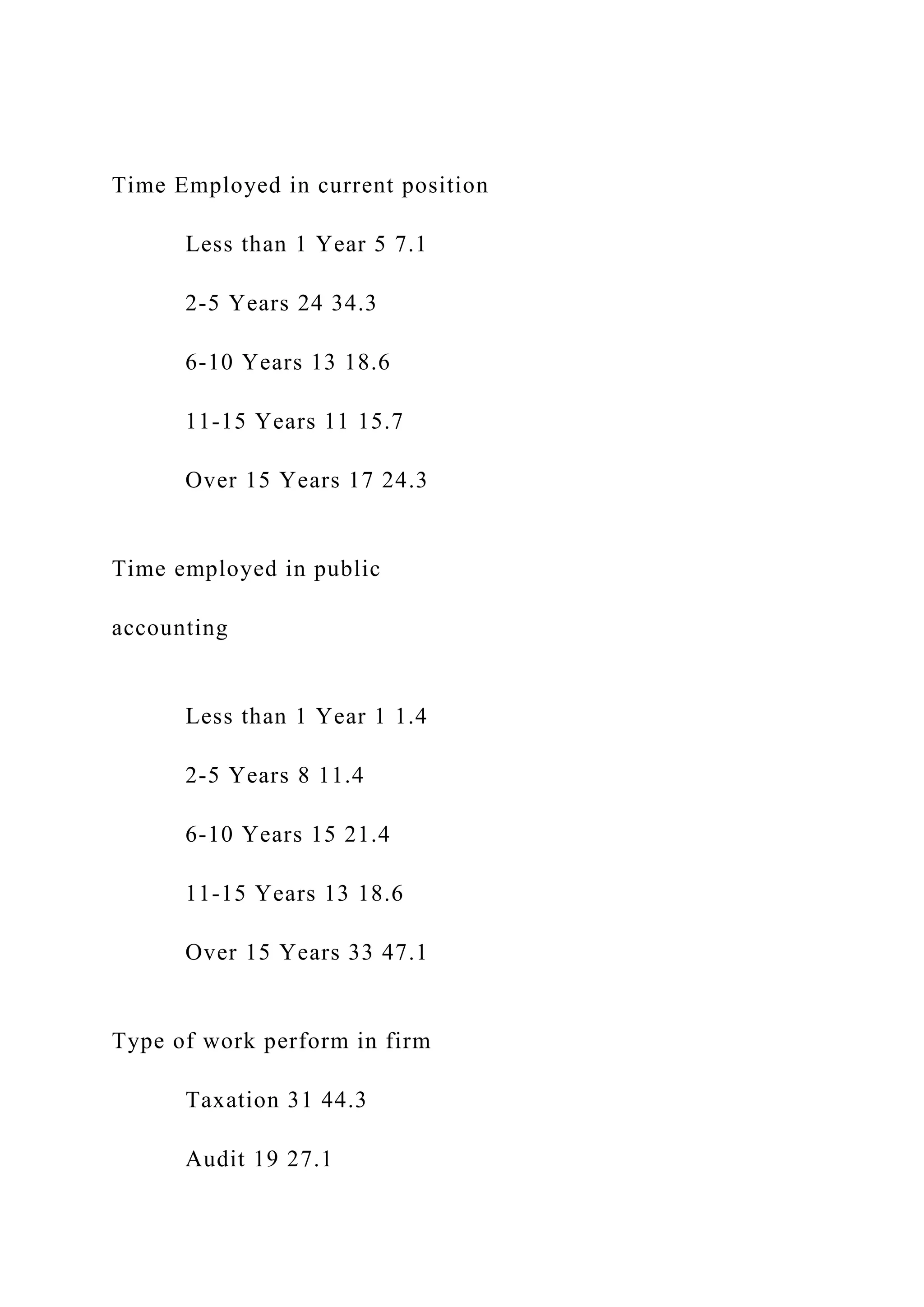 Time Employed in current position
Less than 1 Year 5 7.1
2-5 Years 24 34.3
6-10 Years 13 18.6
11-15 Years 11 15.7
Over 15 Years 17 24.3
Time employed in public
accounting
Less than 1 Year 1 1.4
2-5 Years 8 11.4
6-10 Years 15 21.4
11-15 Years 13 18.6
Over 15 Years 33 47.1
Type of work perform in firm
Taxation 31 44.3
Audit 19 27.1
 