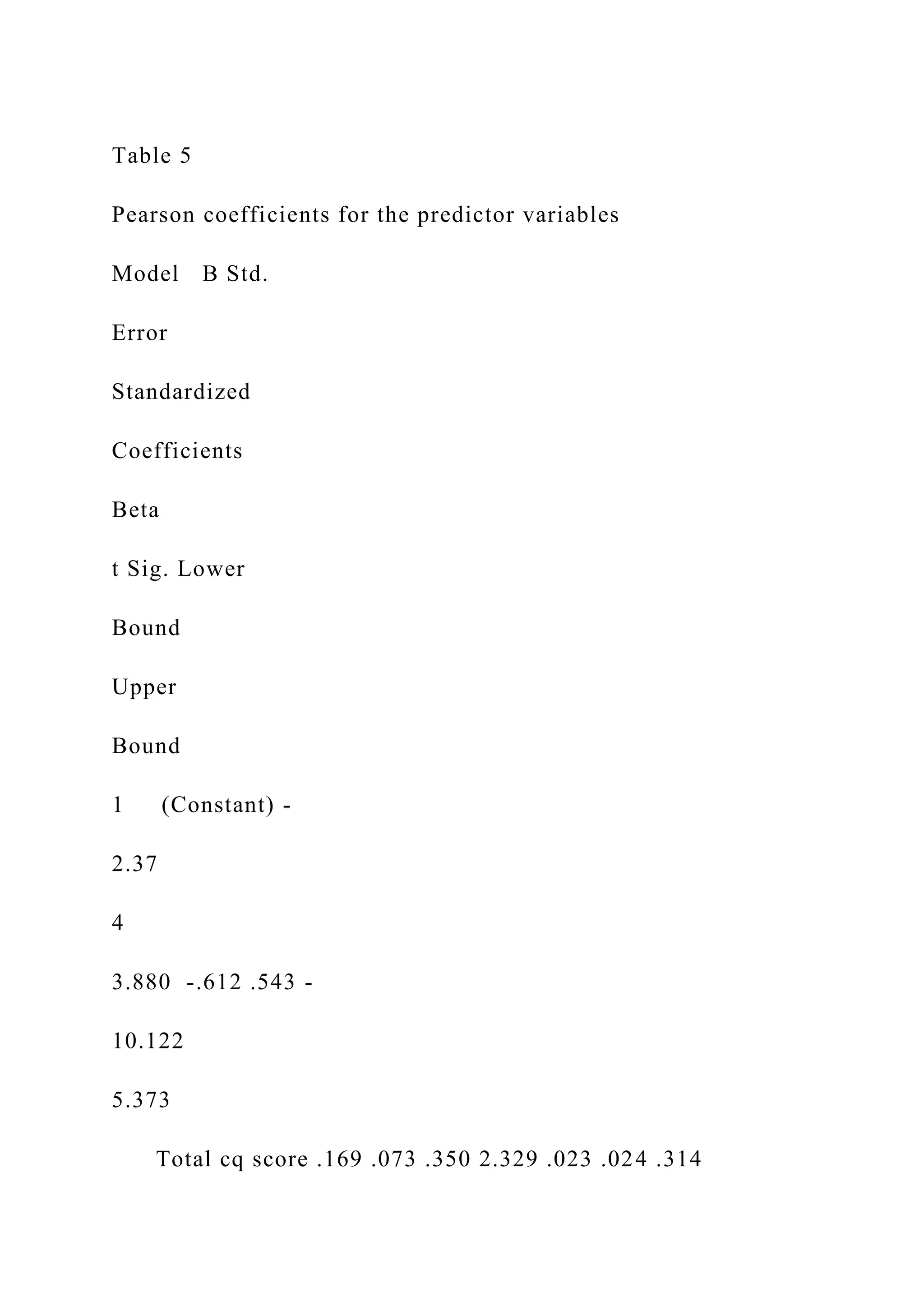 Table 5
Pearson coefficients for the predictor variables
Model B Std.
Error
Standardized
Coefficients
Beta
t Sig. Lower
Bound
Upper
Bound
1 (Constant) -
2.37
4
3.880 -.612 .543 -
10.122
5.373
Total cq score .169 .073 .350 2.329 .023 .024 .314
 