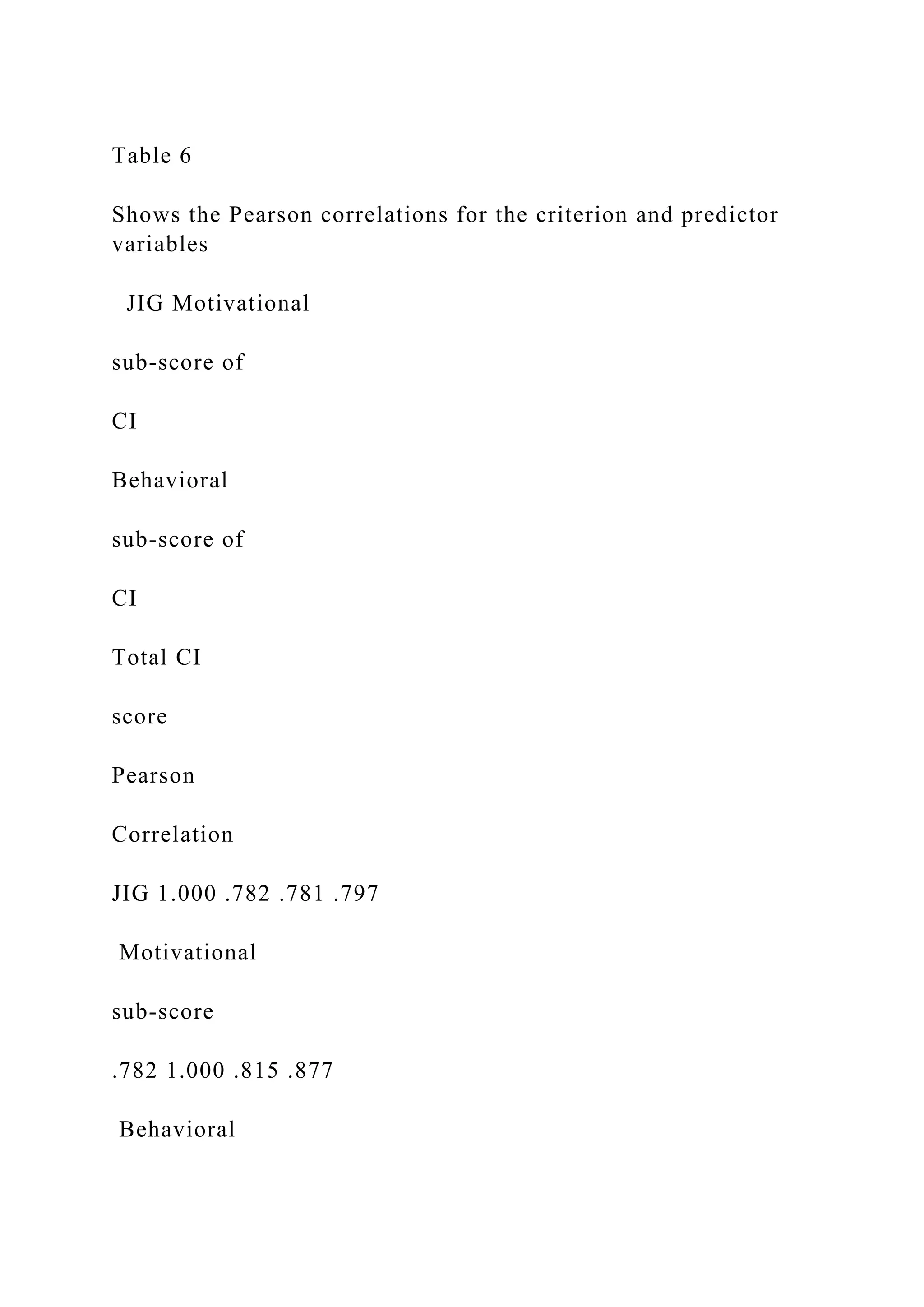 Table 6
Shows the Pearson correlations for the criterion and predictor
variables
JIG Motivational
sub-score of
CI
Behavioral
sub-score of
CI
Total CI
score
Pearson
Correlation
JIG 1.000 .782 .781 .797
Motivational
sub-score
.782 1.000 .815 .877
Behavioral
 
