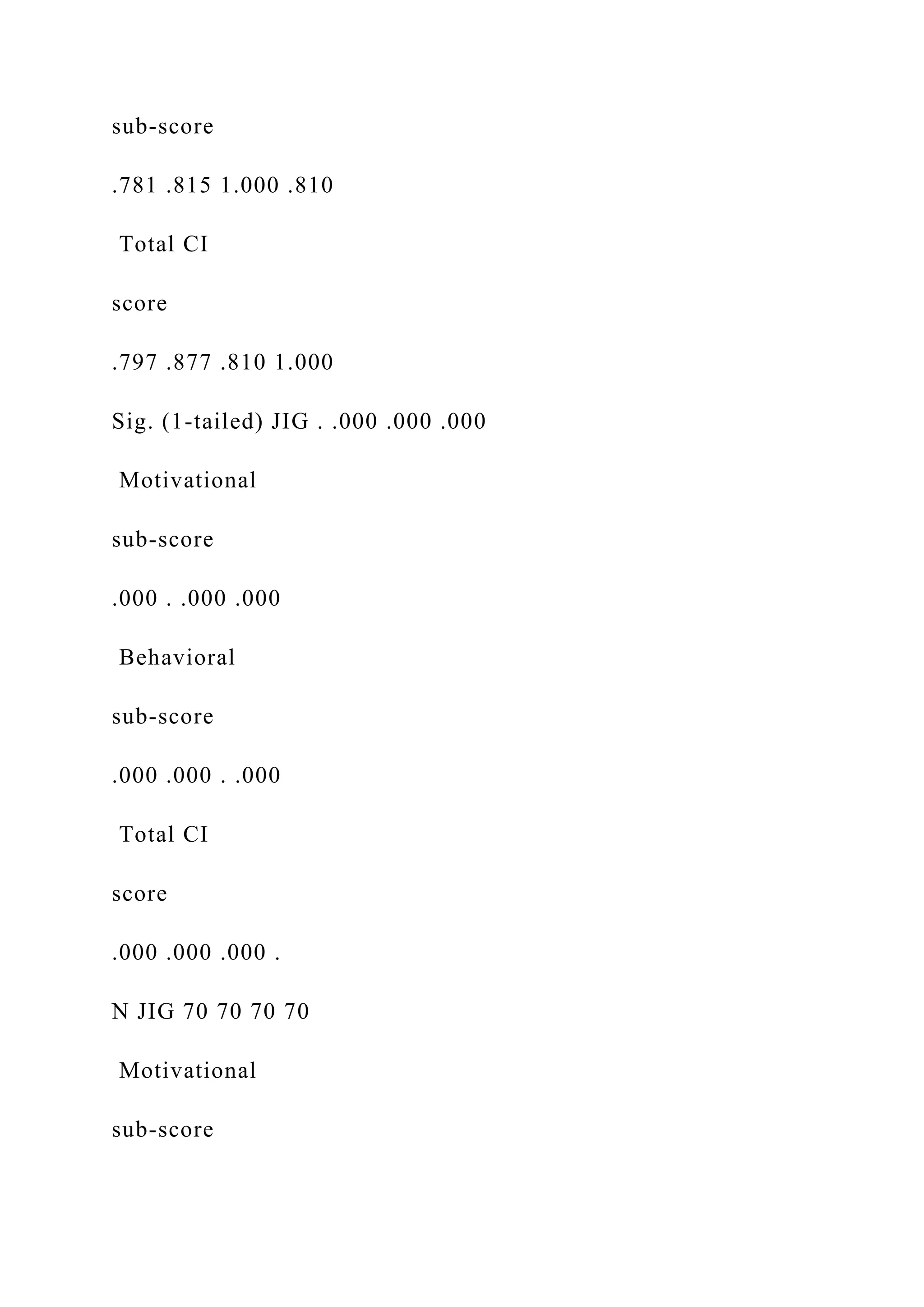 sub-score
.781 .815 1.000 .810
Total CI
score
.797 .877 .810 1.000
Sig. (1-tailed) JIG . .000 .000 .000
Motivational
sub-score
.000 . .000 .000
Behavioral
sub-score
.000 .000 . .000
Total CI
score
.000 .000 .000 .
N JIG 70 70 70 70
Motivational
sub-score
 