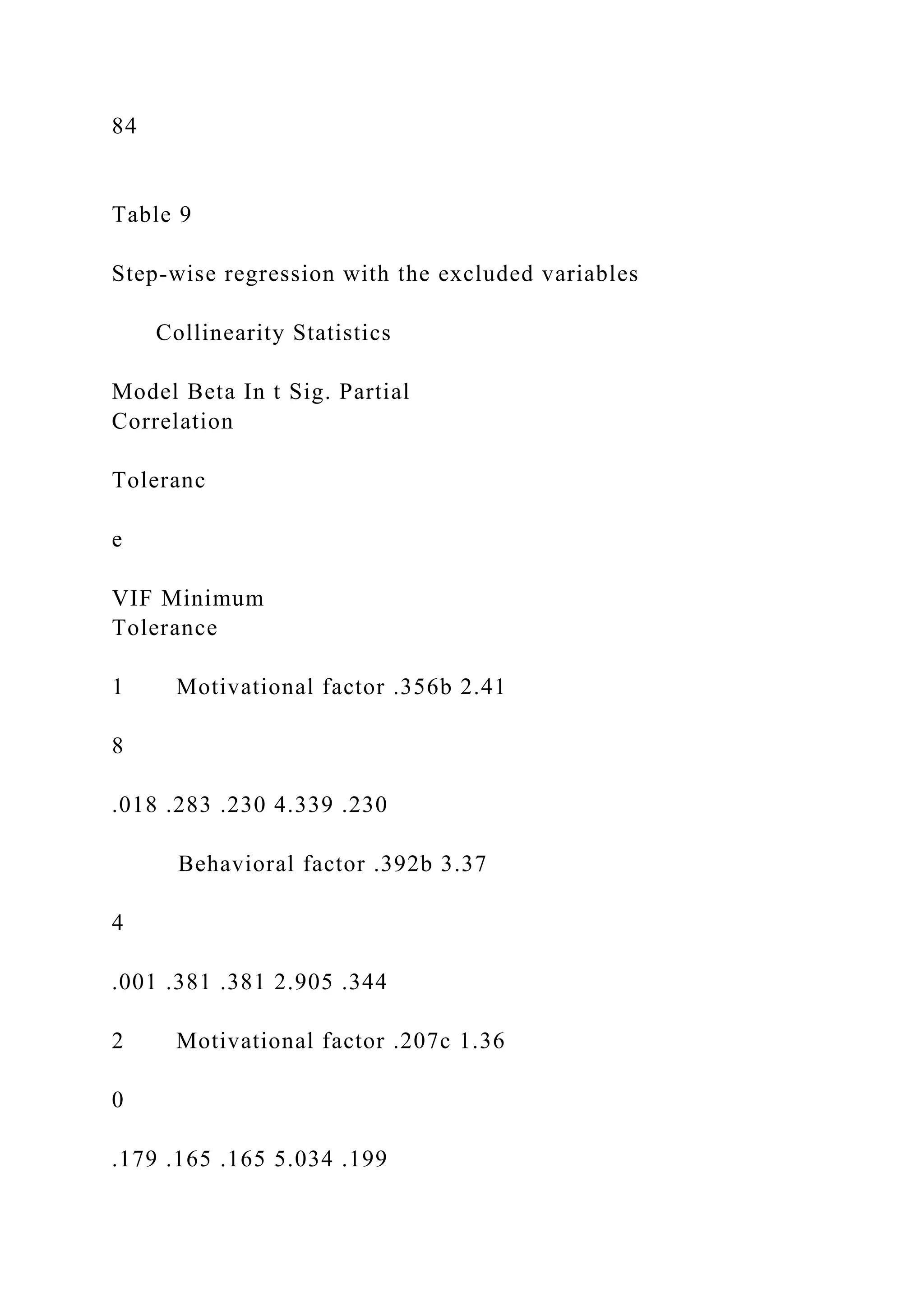 84
Table 9
Step-wise regression with the excluded variables
Collinearity Statistics
Model Beta In t Sig. Partial
Correlation
Toleranc
e
VIF Minimum
Tolerance
1 Motivational factor .356b 2.41
8
.018 .283 .230 4.339 .230
Behavioral factor .392b 3.37
4
.001 .381 .381 2.905 .344
2 Motivational factor .207c 1.36
0
.179 .165 .165 5.034 .199
 