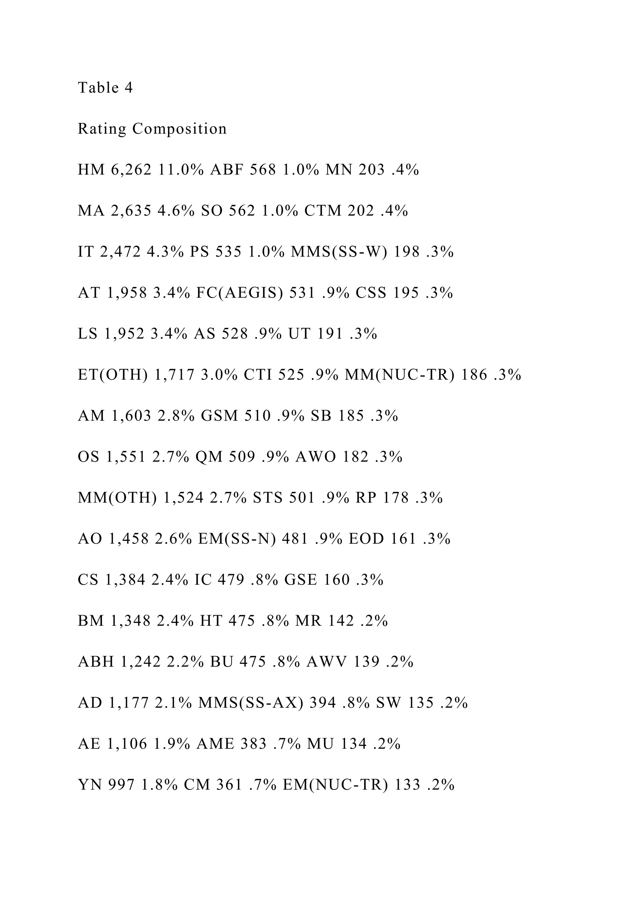 Table 4
Rating Composition
HM 6,262 11.0% ABF 568 1.0% MN 203 .4%
MA 2,635 4.6% SO 562 1.0% CTM 202 .4%
IT 2,472 4.3% PS 535 1.0% MMS(SS-W) 198 .3%
AT 1,958 3.4% FC(AEGIS) 531 .9% CSS 195 .3%
LS 1,952 3.4% AS 528 .9% UT 191 .3%
ET(OTH) 1,717 3.0% CTI 525 .9% MM(NUC-TR) 186 .3%
AM 1,603 2.8% GSM 510 .9% SB 185 .3%
OS 1,551 2.7% QM 509 .9% AWO 182 .3%
MM(OTH) 1,524 2.7% STS 501 .9% RP 178 .3%
AO 1,458 2.6% EM(SS-N) 481 .9% EOD 161 .3%
CS 1,384 2.4% IC 479 .8% GSE 160 .3%
BM 1,348 2.4% HT 475 .8% MR 142 .2%
ABH 1,242 2.2% BU 475 .8% AWV 139 .2%
AD 1,177 2.1% MMS(SS-AX) 394 .8% SW 135 .2%
AE 1,106 1.9% AME 383 .7% MU 134 .2%
YN 997 1.8% CM 361 .7% EM(NUC-TR) 133 .2%
 