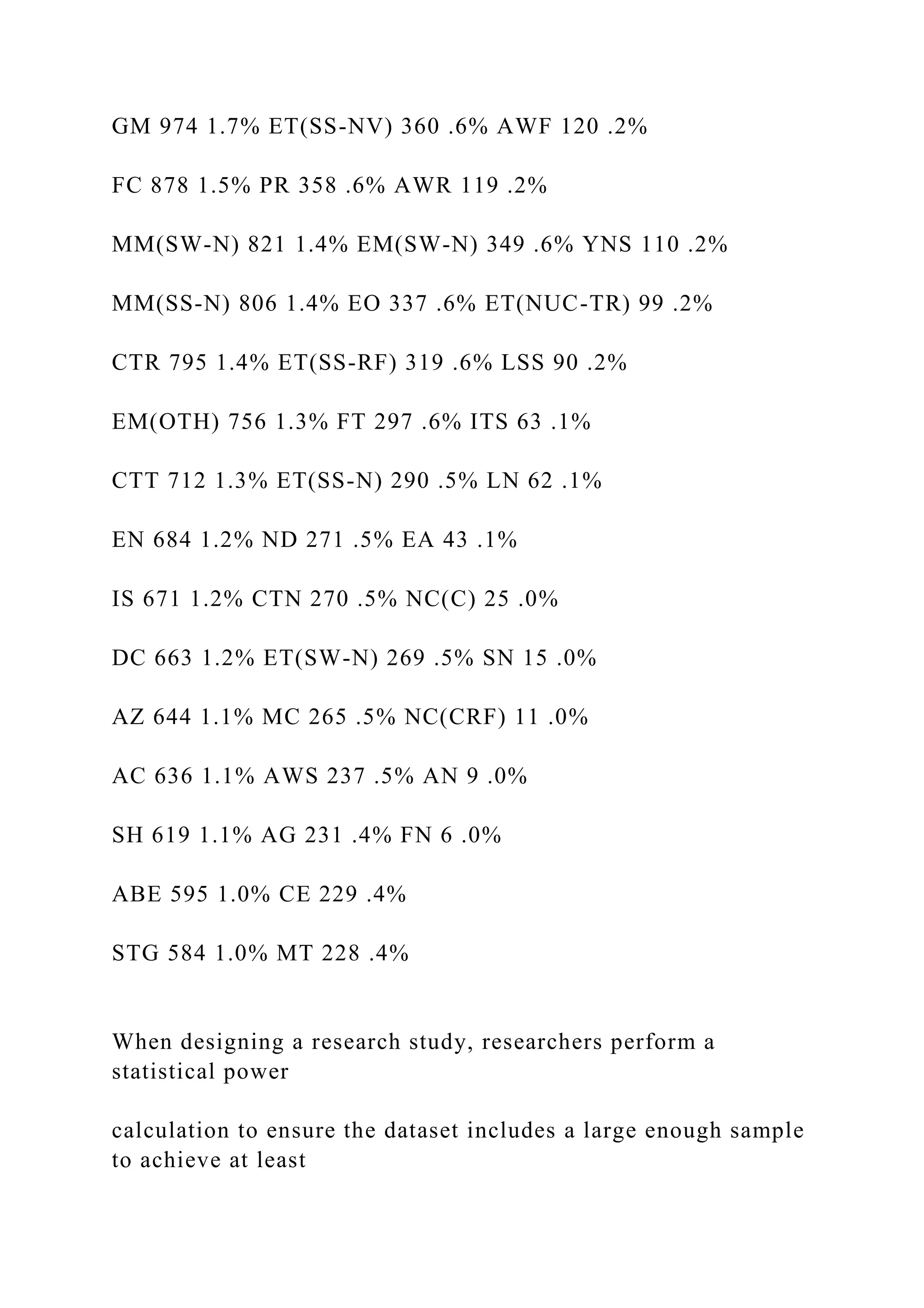 GM 974 1.7% ET(SS-NV) 360 .6% AWF 120 .2%
FC 878 1.5% PR 358 .6% AWR 119 .2%
MM(SW-N) 821 1.4% EM(SW-N) 349 .6% YNS 110 .2%
MM(SS-N) 806 1.4% EO 337 .6% ET(NUC-TR) 99 .2%
CTR 795 1.4% ET(SS-RF) 319 .6% LSS 90 .2%
EM(OTH) 756 1.3% FT 297 .6% ITS 63 .1%
CTT 712 1.3% ET(SS-N) 290 .5% LN 62 .1%
EN 684 1.2% ND 271 .5% EA 43 .1%
IS 671 1.2% CTN 270 .5% NC(C) 25 .0%
DC 663 1.2% ET(SW-N) 269 .5% SN 15 .0%
AZ 644 1.1% MC 265 .5% NC(CRF) 11 .0%
AC 636 1.1% AWS 237 .5% AN 9 .0%
SH 619 1.1% AG 231 .4% FN 6 .0%
ABE 595 1.0% CE 229 .4%
STG 584 1.0% MT 228 .4%
When designing a research study, researchers perform a
statistical power
calculation to ensure the dataset includes a large enough sample
to achieve at least
 