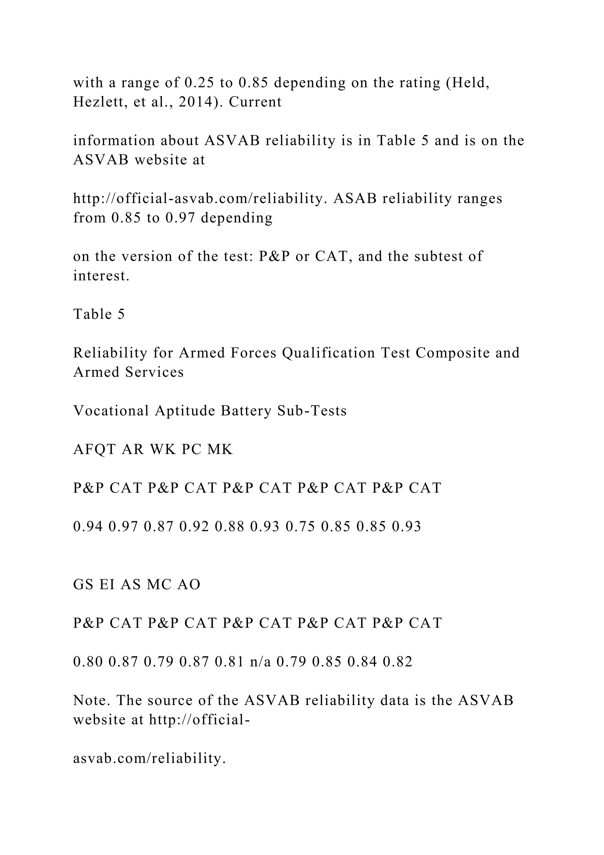 with a range of 0.25 to 0.85 depending on the rating (Held,
Hezlett, et al., 2014). Current
information about ASVAB reliability is in Table 5 and is on the
ASVAB website at
http://official-asvab.com/reliability. ASAB reliability ranges
from 0.85 to 0.97 depending
on the version of the test: P&P or CAT, and the subtest of
interest.
Table 5
Reliability for Armed Forces Qualification Test Composite and
Armed Services
Vocational Aptitude Battery Sub-Tests
AFQT AR WK PC MK
P&P CAT P&P CAT P&P CAT P&P CAT P&P CAT
0.94 0.97 0.87 0.92 0.88 0.93 0.75 0.85 0.85 0.93
GS EI AS MC AO
P&P CAT P&P CAT P&P CAT P&P CAT P&P CAT
0.80 0.87 0.79 0.87 0.81 n/a 0.79 0.85 0.84 0.82
Note. The source of the ASVAB reliability data is the ASVAB
website at http://official-
asvab.com/reliability.
 