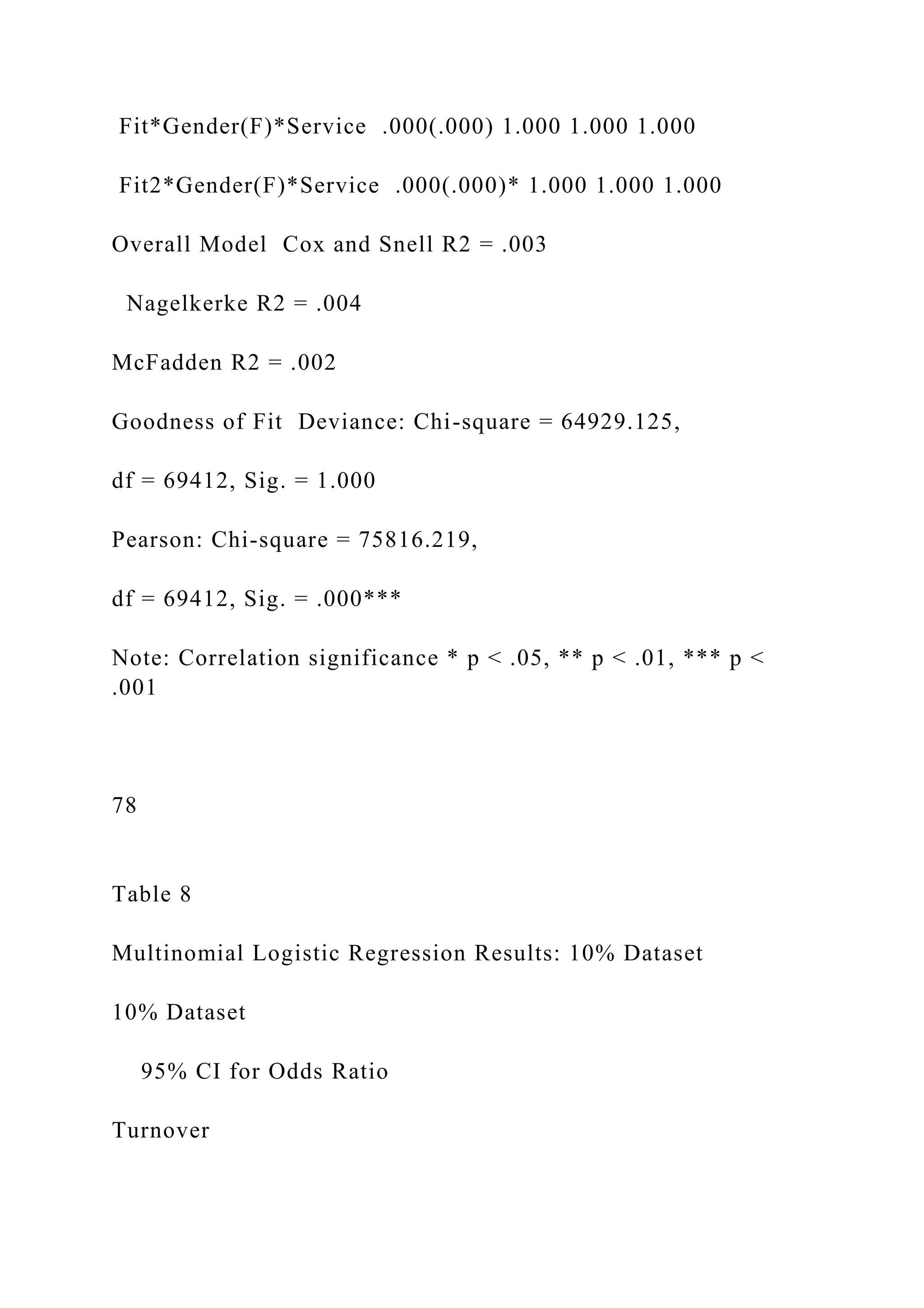 Fit*Gender(F)*Service .000(.000) 1.000 1.000 1.000
Fit2*Gender(F)*Service .000(.000)* 1.000 1.000 1.000
Overall Model Cox and Snell R2 = .003
Nagelkerke R2 = .004
McFadden R2 = .002
Goodness of Fit Deviance: Chi-square = 64929.125,
df = 69412, Sig. = 1.000
Pearson: Chi-square = 75816.219,
df = 69412, Sig. = .000***
Note: Correlation significance * p < .05, ** p < .01, *** p <
.001
78
Table 8
Multinomial Logistic Regression Results: 10% Dataset
10% Dataset
95% CI for Odds Ratio
Turnover
 