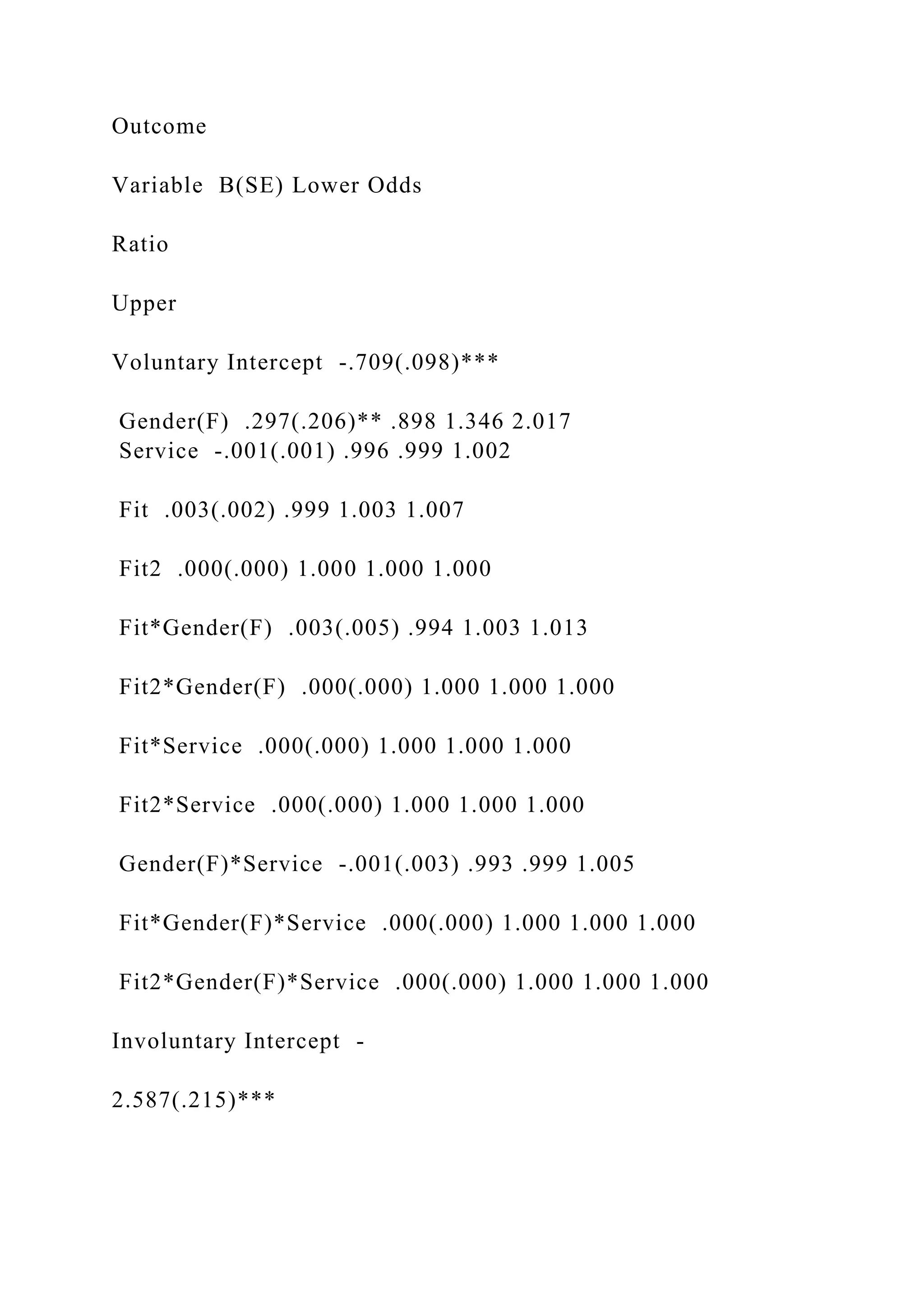 Outcome
Variable B(SE) Lower Odds
Ratio
Upper
Voluntary Intercept -.709(.098)***
Gender(F) .297(.206)** .898 1.346 2.017
Service -.001(.001) .996 .999 1.002
Fit .003(.002) .999 1.003 1.007
Fit2 .000(.000) 1.000 1.000 1.000
Fit*Gender(F) .003(.005) .994 1.003 1.013
Fit2*Gender(F) .000(.000) 1.000 1.000 1.000
Fit*Service .000(.000) 1.000 1.000 1.000
Fit2*Service .000(.000) 1.000 1.000 1.000
Gender(F)*Service -.001(.003) .993 .999 1.005
Fit*Gender(F)*Service .000(.000) 1.000 1.000 1.000
Fit2*Gender(F)*Service .000(.000) 1.000 1.000 1.000
Involuntary Intercept -
2.587(.215)***
 