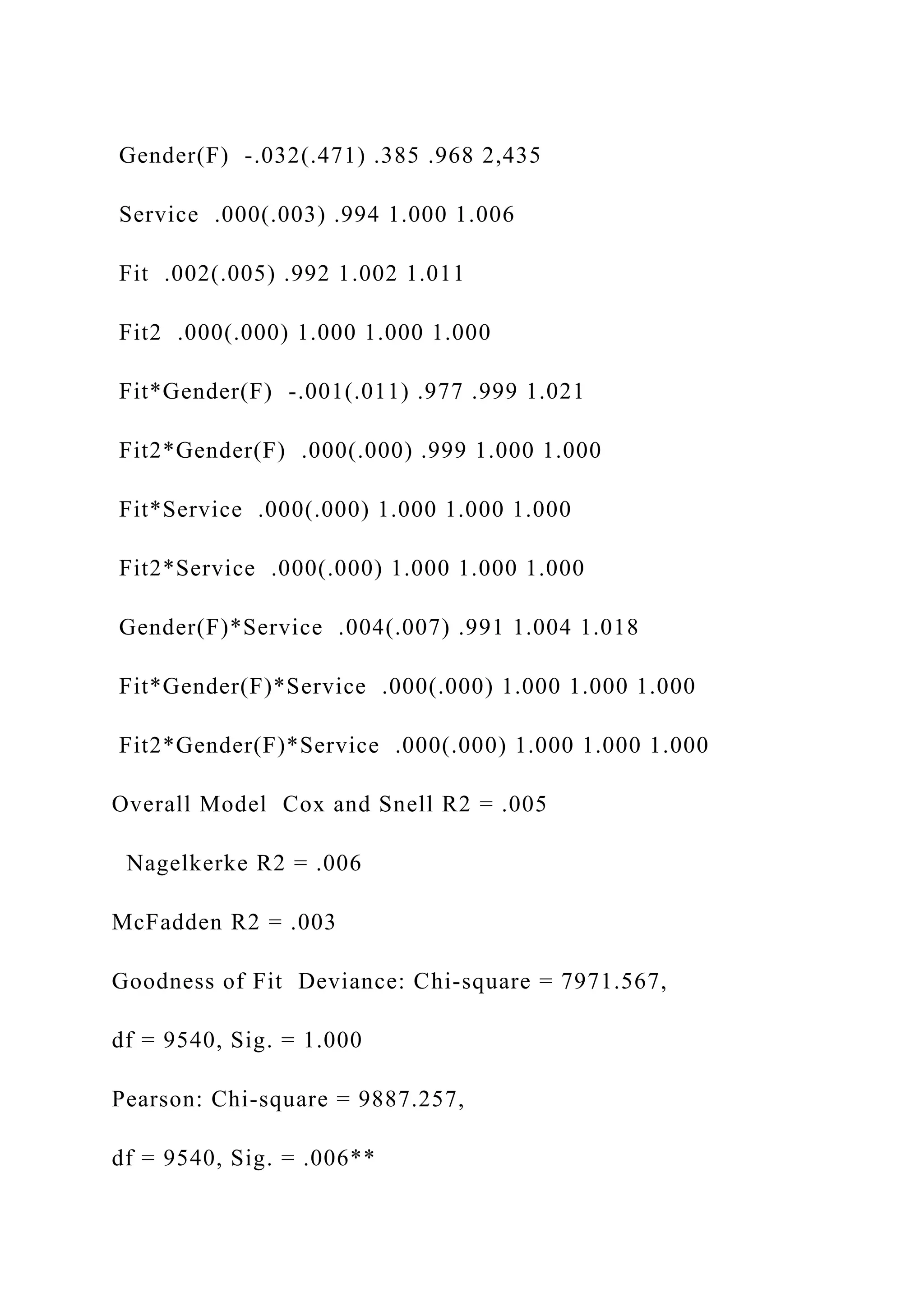 Gender(F) -.032(.471) .385 .968 2,435
Service .000(.003) .994 1.000 1.006
Fit .002(.005) .992 1.002 1.011
Fit2 .000(.000) 1.000 1.000 1.000
Fit*Gender(F) -.001(.011) .977 .999 1.021
Fit2*Gender(F) .000(.000) .999 1.000 1.000
Fit*Service .000(.000) 1.000 1.000 1.000
Fit2*Service .000(.000) 1.000 1.000 1.000
Gender(F)*Service .004(.007) .991 1.004 1.018
Fit*Gender(F)*Service .000(.000) 1.000 1.000 1.000
Fit2*Gender(F)*Service .000(.000) 1.000 1.000 1.000
Overall Model Cox and Snell R2 = .005
Nagelkerke R2 = .006
McFadden R2 = .003
Goodness of Fit Deviance: Chi-square = 7971.567,
df = 9540, Sig. = 1.000
Pearson: Chi-square = 9887.257,
df = 9540, Sig. = .006**
 