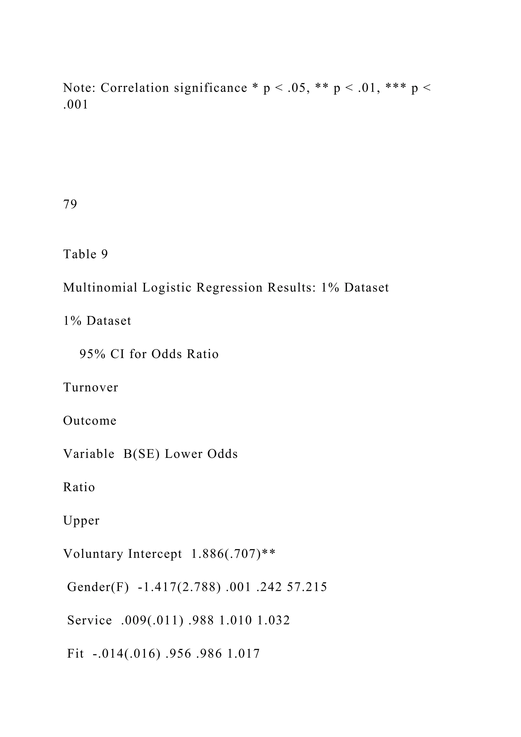 Note: Correlation significance * p < .05, ** p < .01, *** p <
.001
79
Table 9
Multinomial Logistic Regression Results: 1% Dataset
1% Dataset
95% CI for Odds Ratio
Turnover
Outcome
Variable B(SE) Lower Odds
Ratio
Upper
Voluntary Intercept 1.886(.707)**
Gender(F) -1.417(2.788) .001 .242 57.215
Service .009(.011) .988 1.010 1.032
Fit -.014(.016) .956 .986 1.017
 