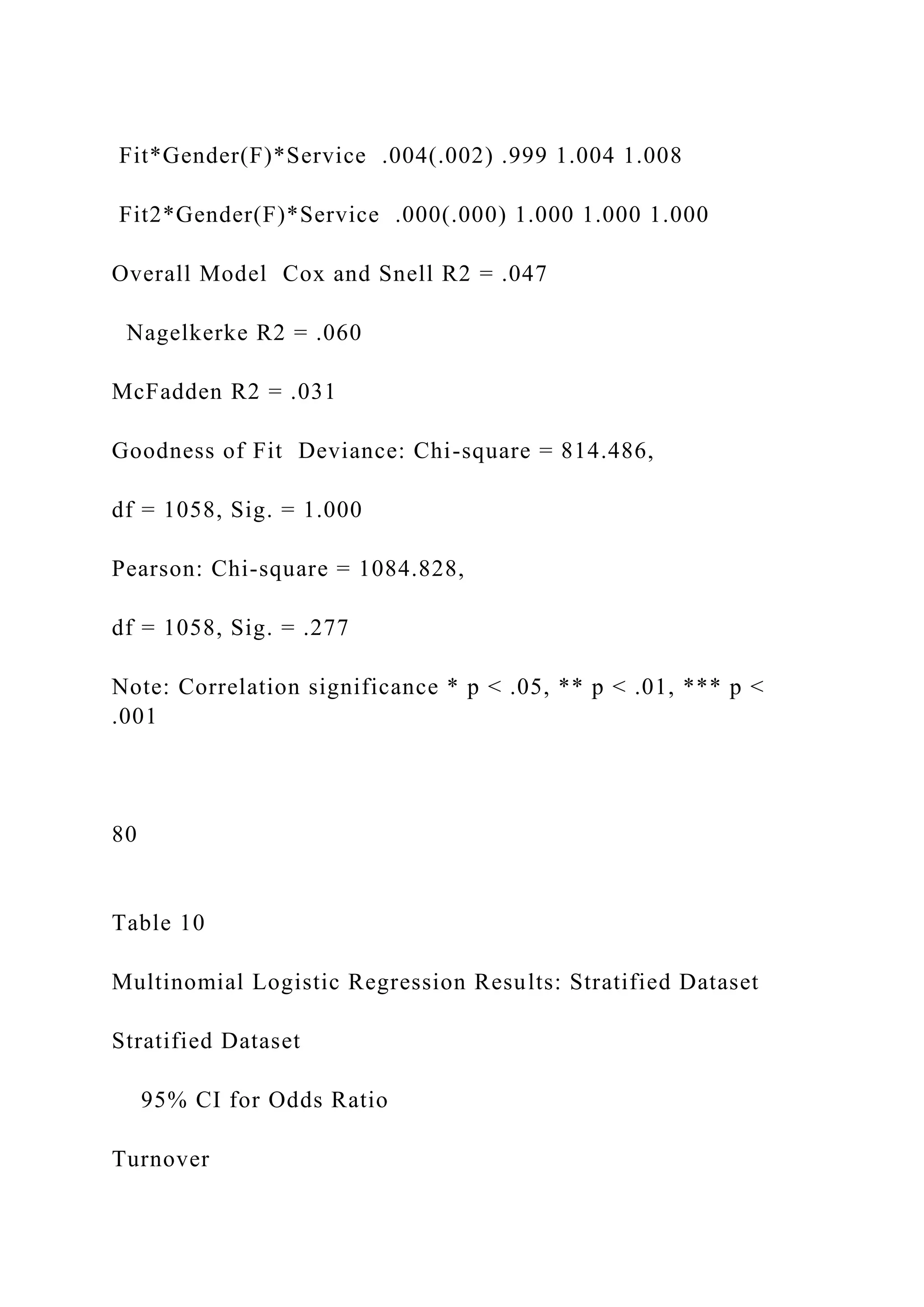 Fit*Gender(F)*Service .004(.002) .999 1.004 1.008
Fit2*Gender(F)*Service .000(.000) 1.000 1.000 1.000
Overall Model Cox and Snell R2 = .047
Nagelkerke R2 = .060
McFadden R2 = .031
Goodness of Fit Deviance: Chi-square = 814.486,
df = 1058, Sig. = 1.000
Pearson: Chi-square = 1084.828,
df = 1058, Sig. = .277
Note: Correlation significance * p < .05, ** p < .01, *** p <
.001
80
Table 10
Multinomial Logistic Regression Results: Stratified Dataset
Stratified Dataset
95% CI for Odds Ratio
Turnover
 