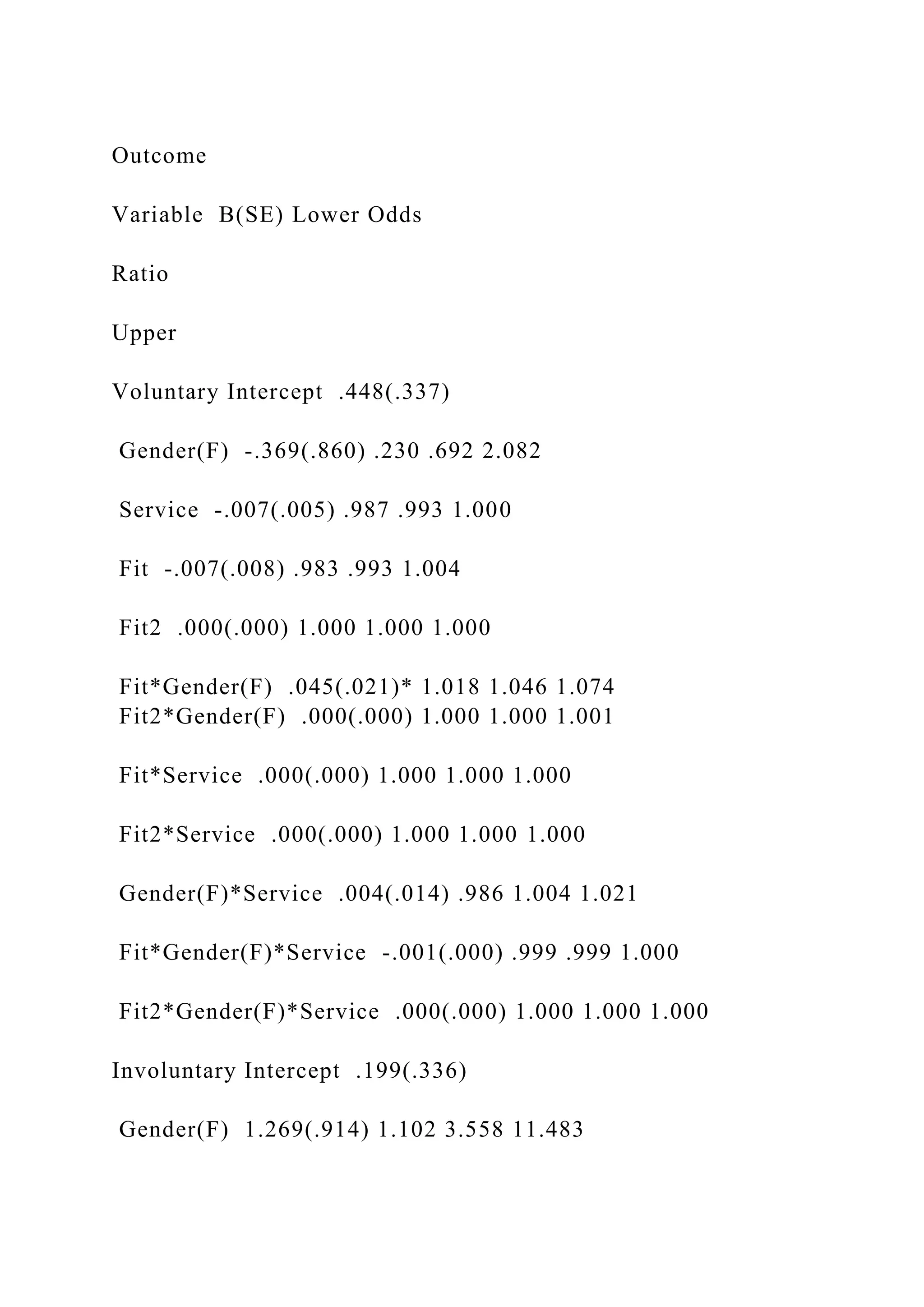 Outcome
Variable B(SE) Lower Odds
Ratio
Upper
Voluntary Intercept .448(.337)
Gender(F) -.369(.860) .230 .692 2.082
Service -.007(.005) .987 .993 1.000
Fit -.007(.008) .983 .993 1.004
Fit2 .000(.000) 1.000 1.000 1.000
Fit*Gender(F) .045(.021)* 1.018 1.046 1.074
Fit2*Gender(F) .000(.000) 1.000 1.000 1.001
Fit*Service .000(.000) 1.000 1.000 1.000
Fit2*Service .000(.000) 1.000 1.000 1.000
Gender(F)*Service .004(.014) .986 1.004 1.021
Fit*Gender(F)*Service -.001(.000) .999 .999 1.000
Fit2*Gender(F)*Service .000(.000) 1.000 1.000 1.000
Involuntary Intercept .199(.336)
Gender(F) 1.269(.914) 1.102 3.558 11.483
 