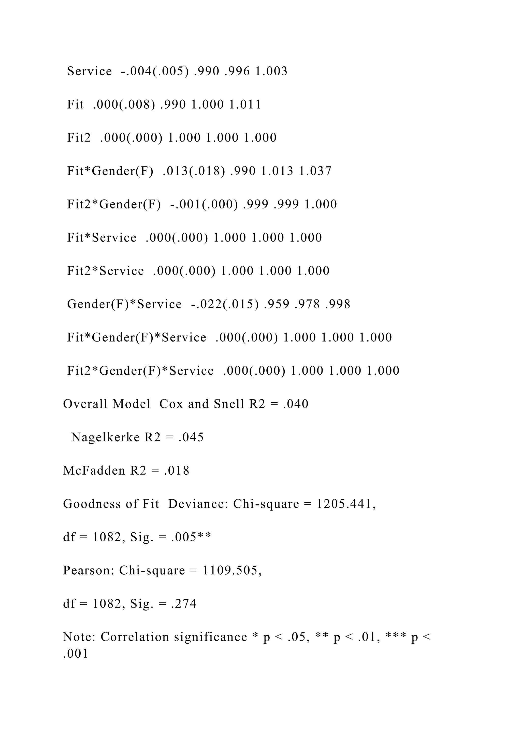 Service -.004(.005) .990 .996 1.003
Fit .000(.008) .990 1.000 1.011
Fit2 .000(.000) 1.000 1.000 1.000
Fit*Gender(F) .013(.018) .990 1.013 1.037
Fit2*Gender(F) -.001(.000) .999 .999 1.000
Fit*Service .000(.000) 1.000 1.000 1.000
Fit2*Service .000(.000) 1.000 1.000 1.000
Gender(F)*Service -.022(.015) .959 .978 .998
Fit*Gender(F)*Service .000(.000) 1.000 1.000 1.000
Fit2*Gender(F)*Service .000(.000) 1.000 1.000 1.000
Overall Model Cox and Snell R2 = .040
Nagelkerke R2 = .045
McFadden R2 = .018
Goodness of Fit Deviance: Chi-square = 1205.441,
df = 1082, Sig. = .005**
Pearson: Chi-square = 1109.505,
df = 1082, Sig. = .274
Note: Correlation significance * p < .05, ** p < .01, *** p <
.001
 