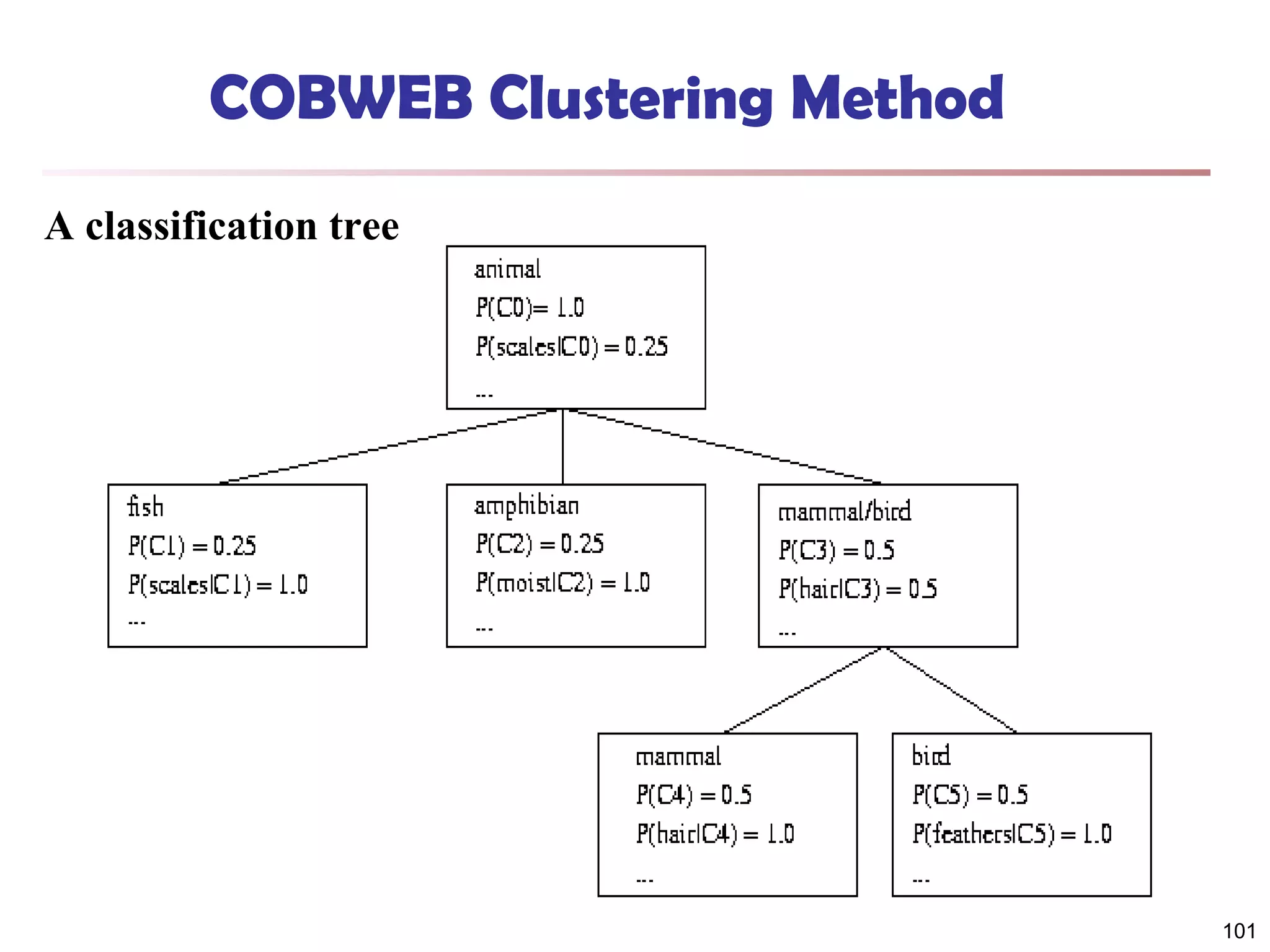 COBWEB Clustering Method
A classification tree

101

 