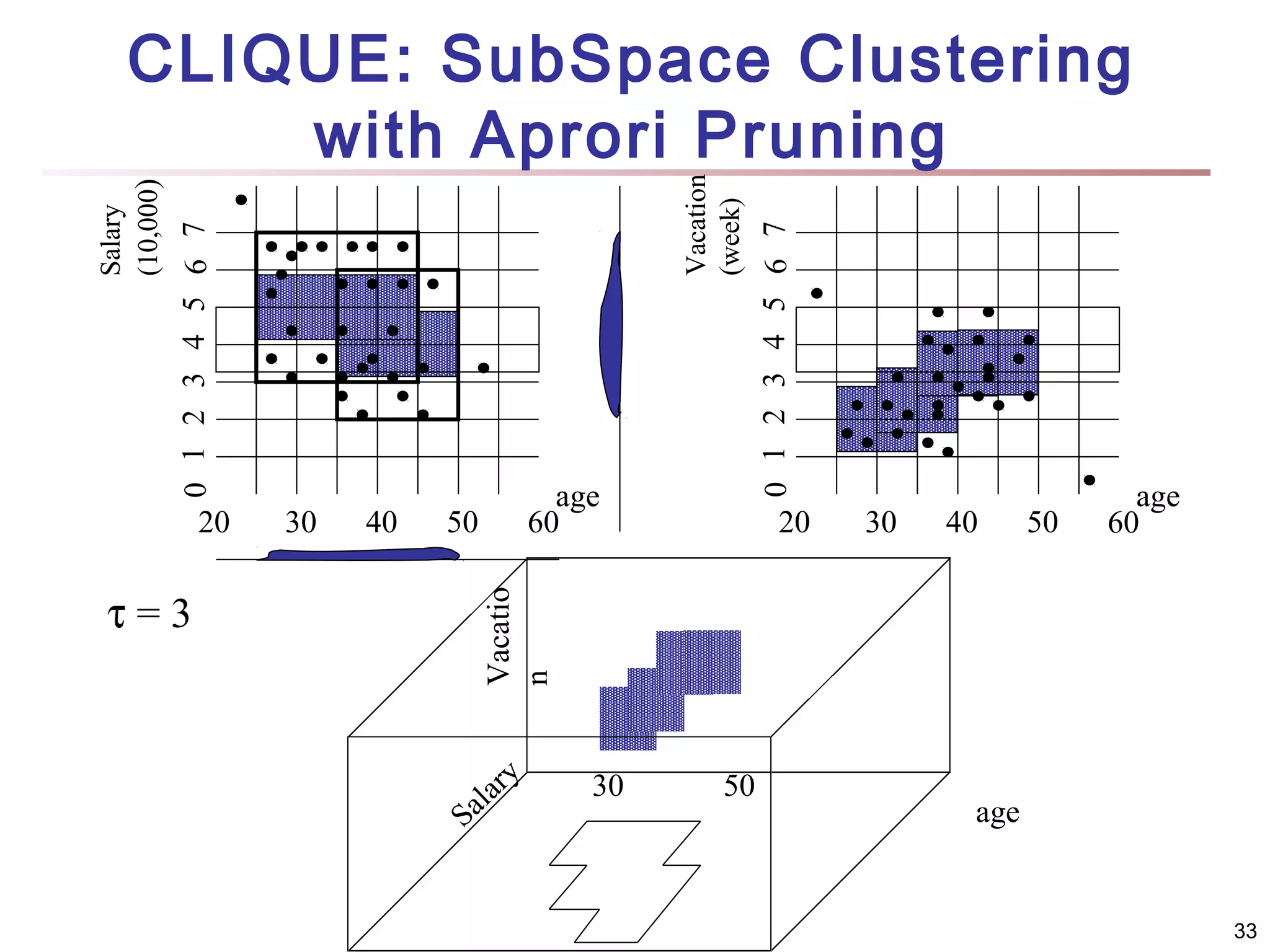 τ=3

30

40

50

20

30

40

50

age
60

Vacatio
n

20

age
60

0 1 2 3 4 5 6 7

Vacation
(week)

0 1 2 3 4 5 6 7

Salary
(10,000)

CLIQUE: SubSpace Clustering
with Aprori Pruning

a
al
S

ry

30

50

age

33

 