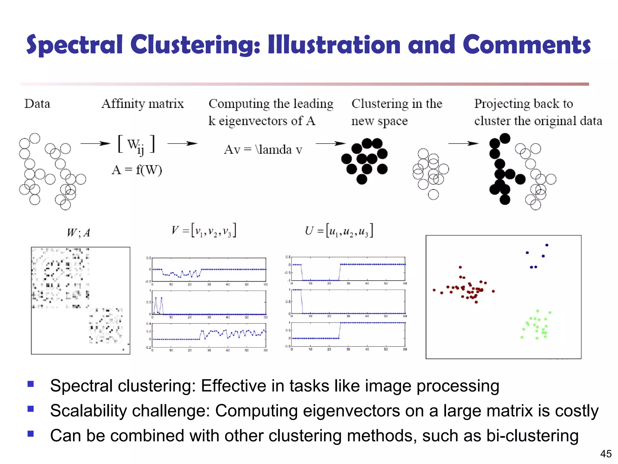 Spectral Clustering: Illustration and Comments





Spectral clustering: Effective in tasks like image processing
Scalability challenge: Computing eigenvectors on a large matrix is costly
Can be combined with other clustering methods, such as bi-clustering
45

 