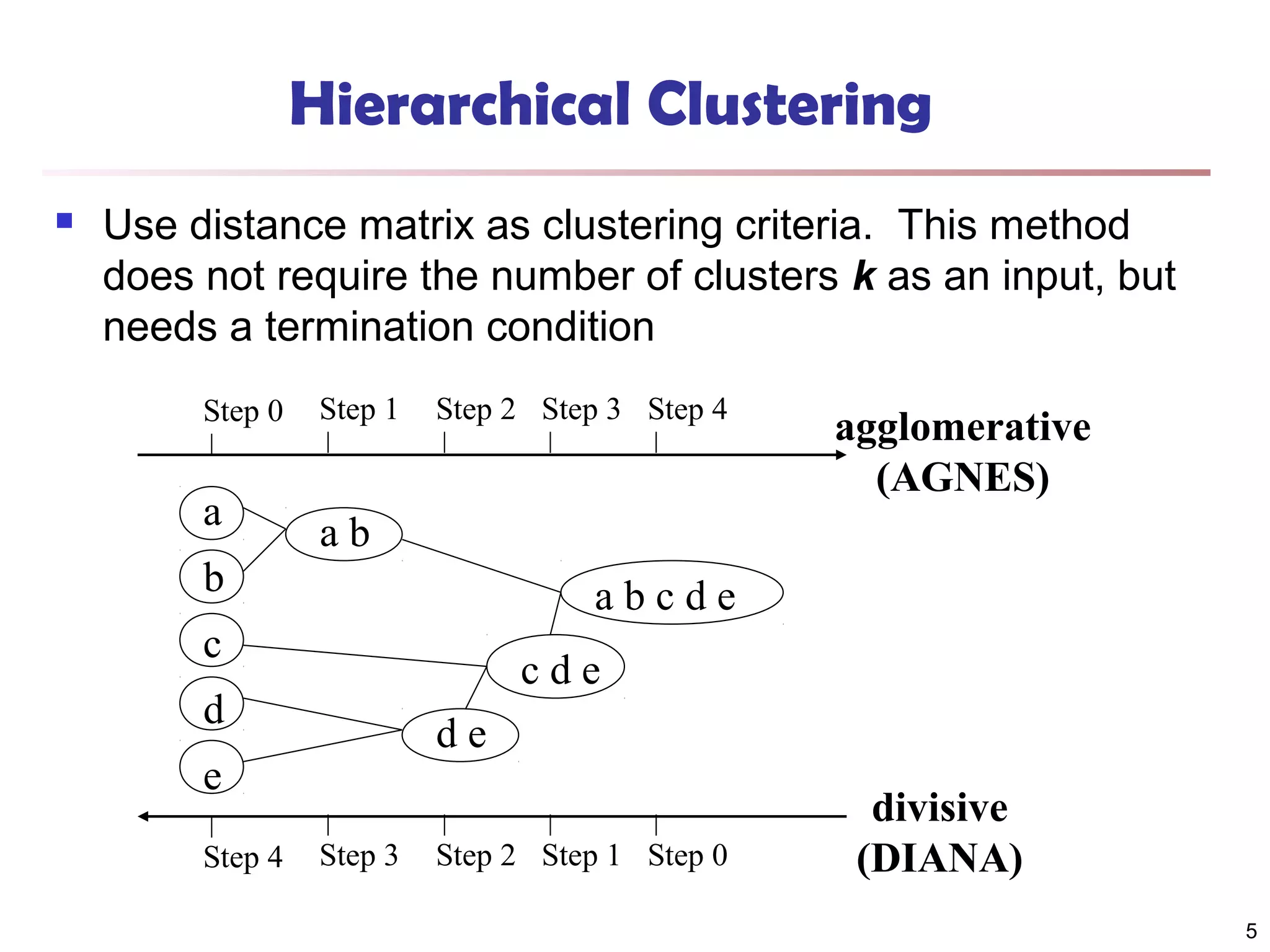 Hierarchical Clustering


Use distance matrix as clustering criteria. This method
does not require the number of clusters k as an input, but
needs a termination condition
Step 0

a
b

Step 1

Step 2 Step 3 Step 4

ab
abcde

c

cde

d

de

e
Step 4

agglomerative
(AGNES)

Step 3

Step 2 Step 1 Step 0

divisive
(DIANA)
5

 