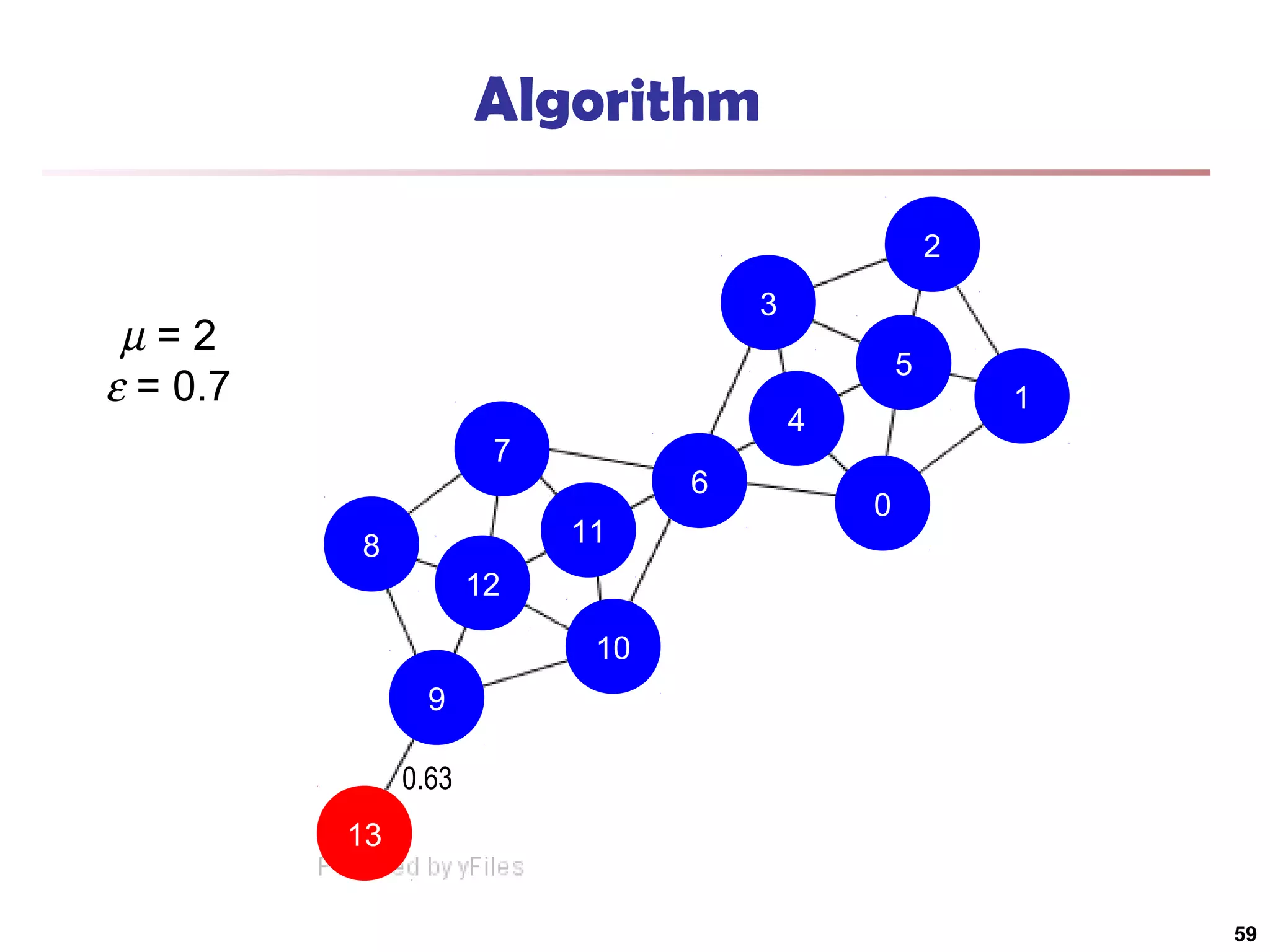 Algorithm
2
3

µ=2
ε = 0.7

5
4

7

6
11

8

1

0

12
10
9
0.63
13
59

 