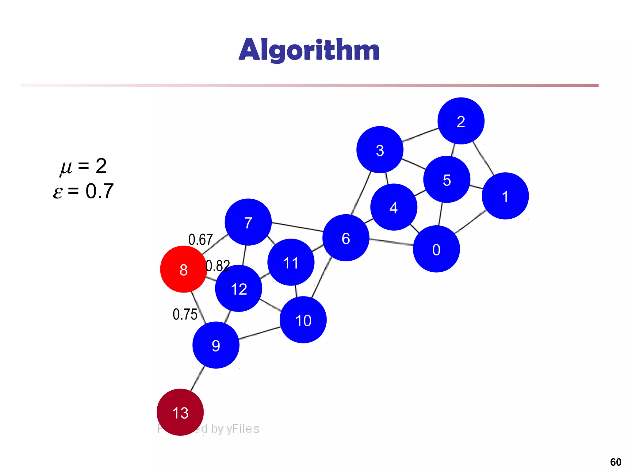 Algorithm
2
3

µ=2
ε = 0.7

5

0.67
8

7

0.82
12

0.75

4
6
11

1

0

10
9

13
60

 