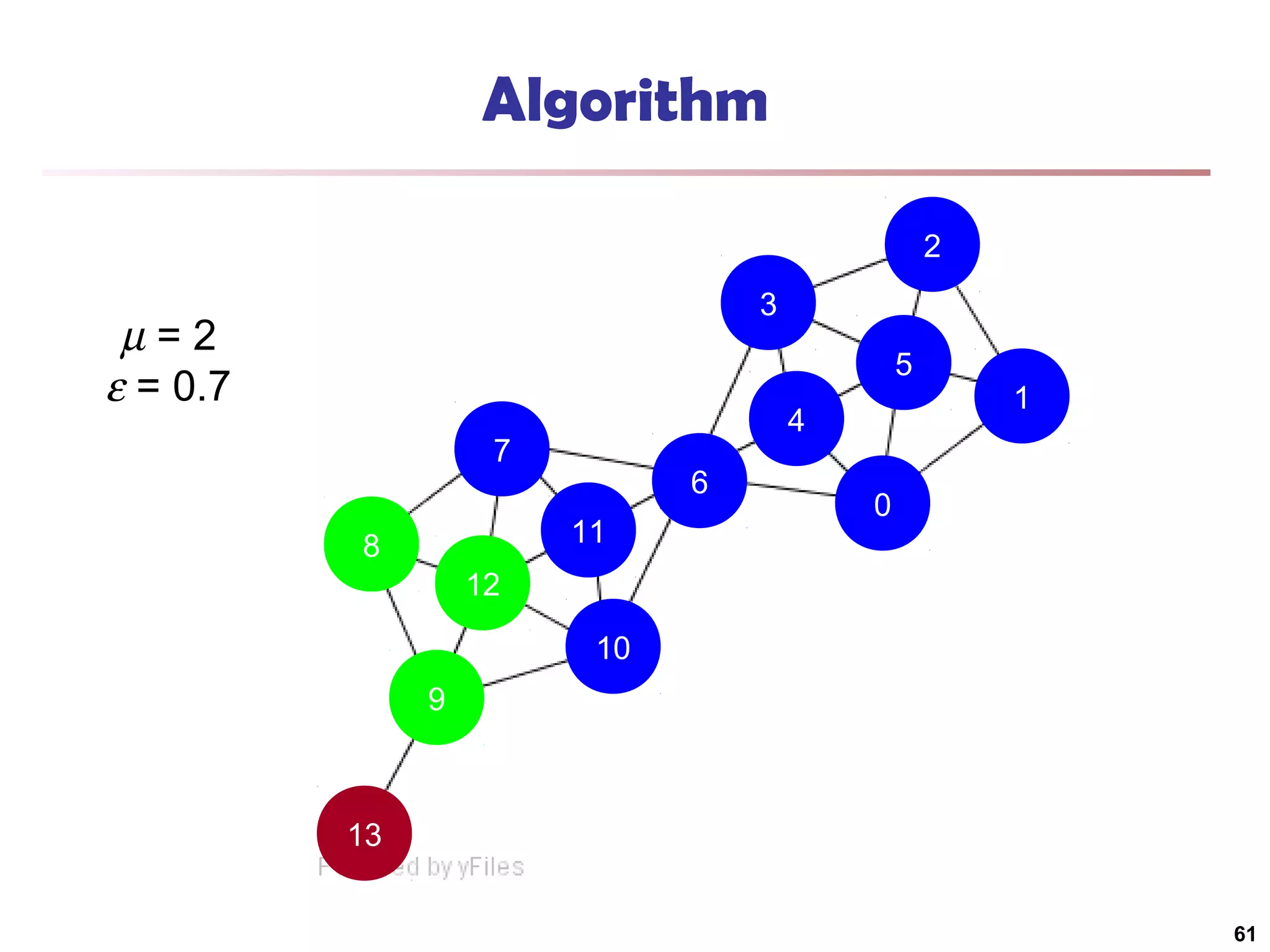 Algorithm
2
3

µ=2
ε = 0.7

5
4

7

6
11

8

1

0

12
10
9

13
61

 